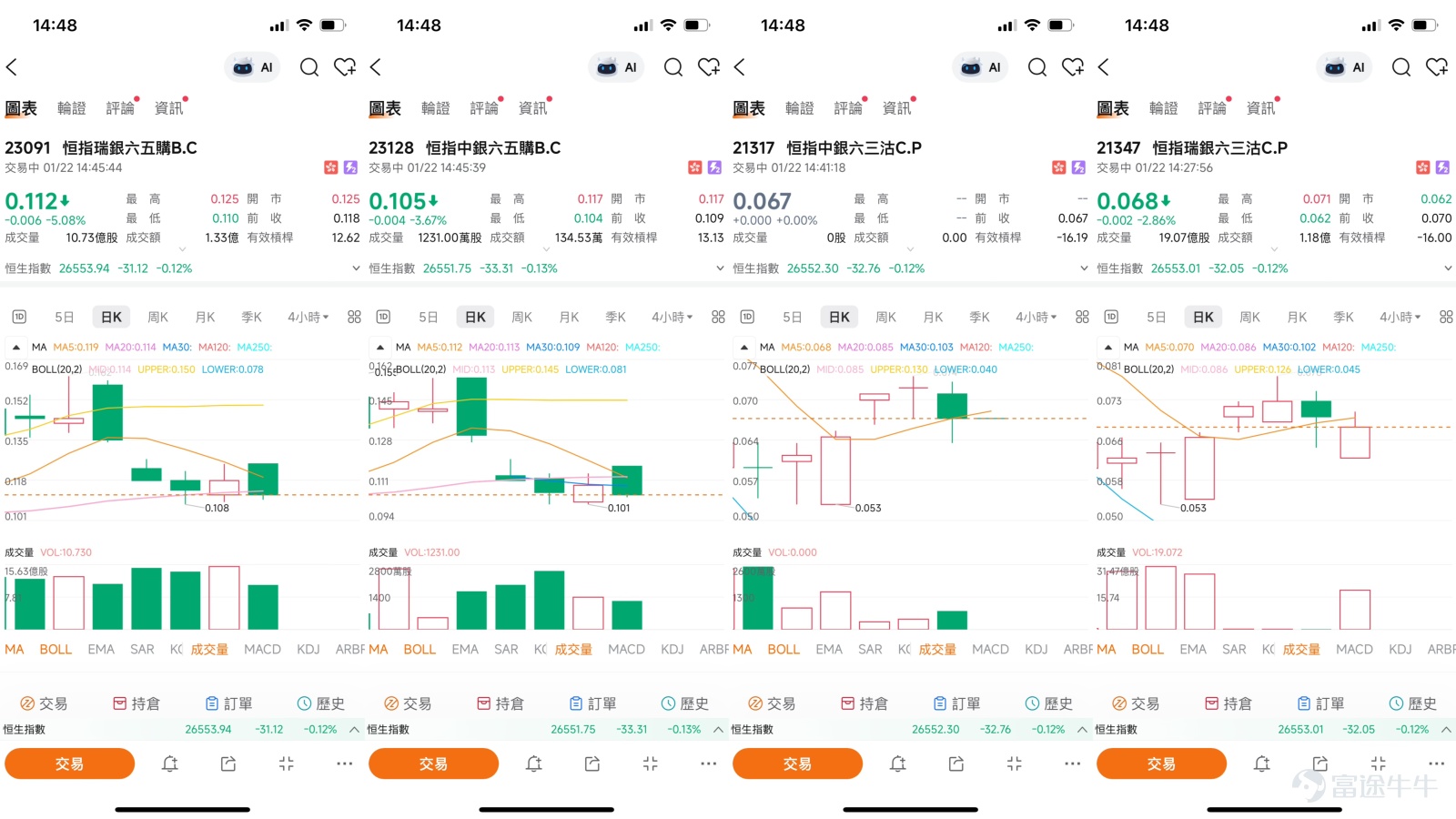 $Hang Seng Index (800000.HK)$After failing to break through the 27,000-point level, the Hang Seng Index has entered a phase of high-level consolidation. On January 22, the Hang Seng Index slightly dropped by 0.09%, closing at 26,560 points, with fluctuations confined to less than a 200-point range throughout the day, highlighting the market's lack of clear direction. As the index hovers near key technical levels, the market focus has shifted from aggressive moves to defensive strategies, with a quiet but intensifying tug-of-war between bulls and bears in the range of 25,800 to 27,500 points. This article will integrate the latest technical analysis, market fund movements, and expert views from [HK Stocks Podcast] and [BOC Guest], providing an in-depth analysis of the Hang Seng Index’s short-term critical positions and exploring how to use derivatives for strategic deployment in this seesaw market.   [HK Stocks Podcast] and [BOC Guest] Perspectives Converge: Insights into Capital Games and Street Positions Amid Range-Bound Volatility  Regarding the current market deadlock, [HK Stocks Podcast] and [BOC Guest] provide deep insights ranging from market sentiment to practical strategies.  [Share Link: January 21 [Hong Kong Stock Podcast] Hang Seng Index, Bilibili, Sunny Optical, Baidu, Shandong Gold, CNOOC] In the January 21 episode of [HK Stocks Podcast], the segment pointed out that short-term technical signals for the Hang Seng Index were slightly biased towards 'buy,' but with significant divergence between bulls and bears. Investors optimistic about future prospects, believing that the Hang Seng Index can again challenge the 27,000-point level, will continue holding bull certificates; while those bearish may choose bear certificates to hedge their positions...