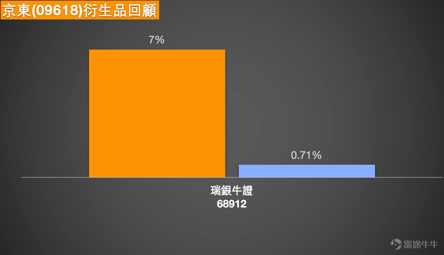 $JD-SW (09618.HK)$  JD.com in Tug-of-War Between Bulls and Bears: Challenging Resistance or Testing Support? JD.com's stock price has been consolidating within a narrow range recently. On January 22, the stock closed at 114.0 yuan, up 0.8% slightly, with limited intraday volatility and no significant increase in trading volume. This indicates that in the absence of strong catalysts, the market has yet to reach a consensus on JD.com's short-term direction, with both bulls and bears showing restraint around key technical levels. The current stock price is hovering around a zone where short-term and long-term moving averages converge, with mixed technical indicator signals, suggesting the market is on the verge of choosing a direction.  Technical Perspective: Key Range Battle Amid Converging Moving Averages Based on data as of January 22, the key technical boundaries for JD.com's stock price have become clear. Above, the first resistance level is at 117.2 yuan, with the second resistance level at 121.3 yuan. Below, the first support level is at 109.3 yuan, and the more crucial second support level is at 105.1 yuan. This clearly defined range largely aligns with the recent market’s actual fluctuation range, providing an objective benchmark for assessing short-term strength or weakness.  A closer look at various indicators reveals a picture of 'relatively balanced but slightly cautious' forces between bulls and bears. The stock price is currently struggling around the 10-day moving average (114.42 yuan) and the 30-day moving average (113.64 yuan), while trading below the 60-day moving average (116.76 yuan), indicating that the medium-term trend has yet to strengthen...