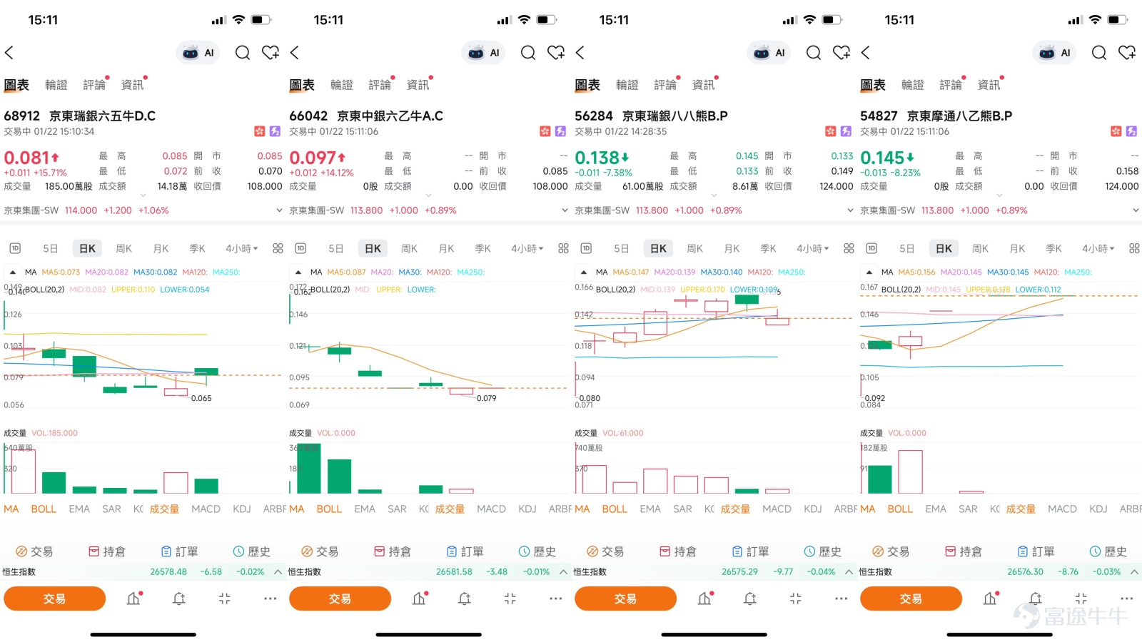 $JD-SW (09618.HK)$  JD.com in Tug-of-War Between Bulls and Bears: Challenging Resistance or Testing Support? JD.com's stock price has been consolidating within a narrow range recently. On January 22, the stock closed at 114.0 yuan, up 0.8% slightly, with limited intraday volatility and no significant increase in trading volume. This indicates that in the absence of strong catalysts, the market has yet to reach a consensus on JD.com's short-term direction, with both bulls and bears showing restraint around key technical levels. The current stock price is hovering around a zone where short-term and long-term moving averages converge, with mixed technical indicator signals, suggesting the market is on the verge of choosing a direction.  Technical Perspective: Key Range Battle Amid Converging Moving Averages Based on data as of January 22, the key technical boundaries for JD.com's stock price have become clear. Above, the first resistance level is at 117.2 yuan, with the second resistance level at 121.3 yuan. Below, the first support level is at 109.3 yuan, and the more crucial second support level is at 105.1 yuan. This clearly defined range largely aligns with the recent market’s actual fluctuation range, providing an objective benchmark for assessing short-term strength or weakness.  A closer look at various indicators reveals a picture of 'relatively balanced but slightly cautious' forces between bulls and bears. The stock price is currently struggling around the 10-day moving average (114.42 yuan) and the 30-day moving average (113.64 yuan), while trading below the 60-day moving average (116.76 yuan), indicating that the medium-term trend has yet to strengthen...
