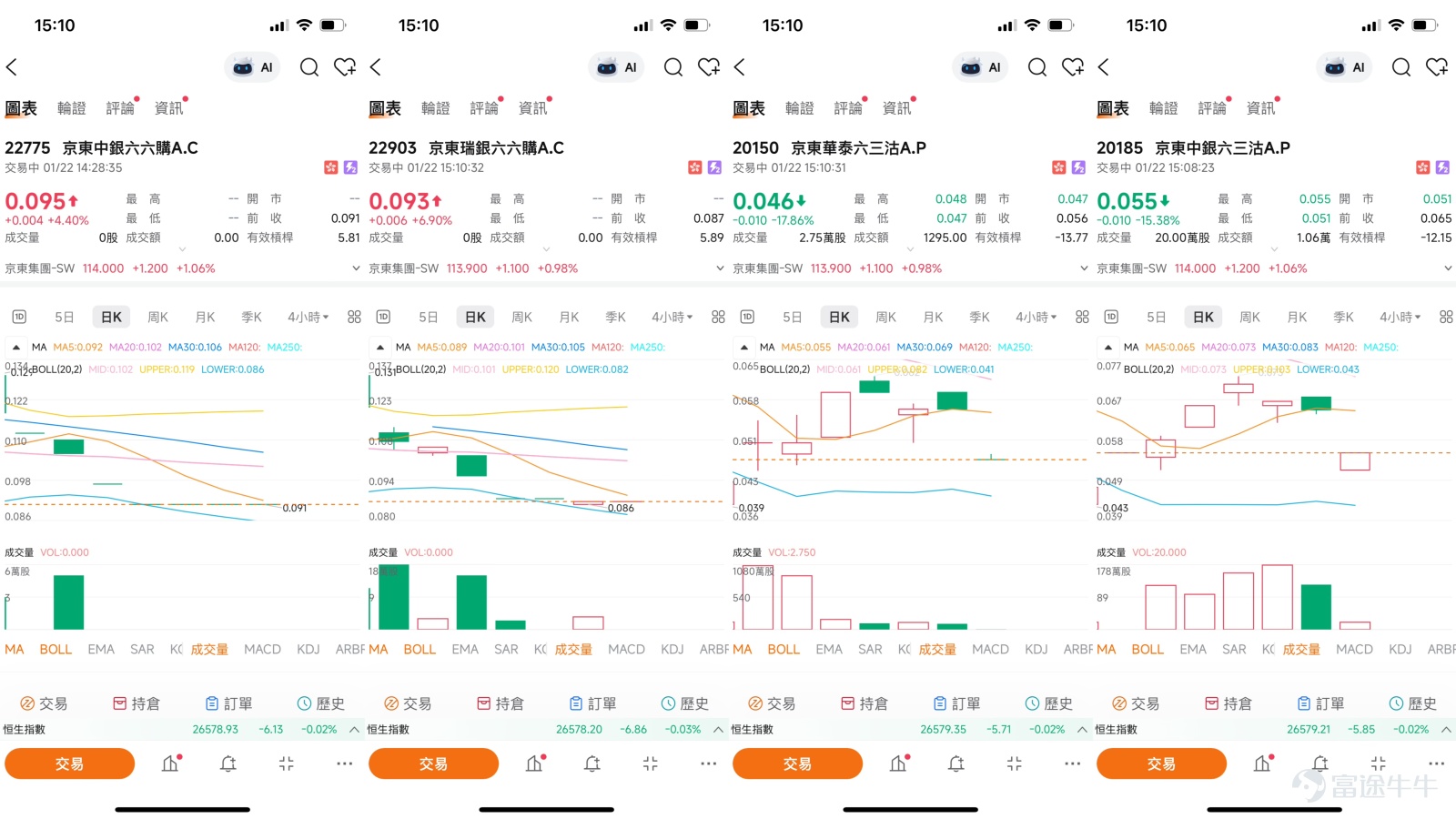 $JD-SW (09618.HK)$  JD.com in Tug-of-War Between Bulls and Bears: Challenging Resistance or Testing Support? JD.com's stock price has been consolidating within a narrow range recently. On January 22, the stock closed at 114.0 yuan, up 0.8% slightly, with limited intraday volatility and no significant increase in trading volume. This indicates that in the absence of strong catalysts, the market has yet to reach a consensus on JD.com's short-term direction, with both bulls and bears showing restraint around key technical levels. The current stock price is hovering around a zone where short-term and long-term moving averages converge, with mixed technical indicator signals, suggesting the market is on the verge of choosing a direction.  Technical Perspective: Key Range Battle Amid Converging Moving Averages Based on data as of January 22, the key technical boundaries for JD.com's stock price have become clear. Above, the first resistance level is at 117.2 yuan, with the second resistance level at 121.3 yuan. Below, the first support level is at 109.3 yuan, and the more crucial second support level is at 105.1 yuan. This clearly defined range largely aligns with the recent market’s actual fluctuation range, providing an objective benchmark for assessing short-term strength or weakness.  A closer look at various indicators reveals a picture of 'relatively balanced but slightly cautious' forces between bulls and bears. The stock price is currently struggling around the 10-day moving average (114.42 yuan) and the 30-day moving average (113.64 yuan), while trading below the 60-day moving average (116.76 yuan), indicating that the medium-term trend has yet to strengthen...