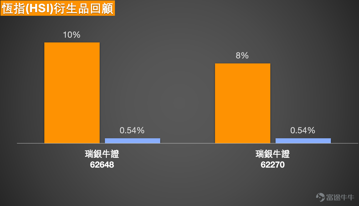 [鏈接: 1月20日【中銀做客】恆指、小米、中芯、泡泡瑪特、紫金礦業、李寧、美的] [鏈接: 1月21日【港股Podcast】恒指、嗶哩嗶哩、舜宇光學、百度、山東黃金、中海油] 1、恆指 $恒生指數 (800000.HK)$ ：看多投資者表示市場將企穩上行，多頭蓄勢突破高點，持有牛證，收回價26380點。亦有投資者指出26666點存在較大阻力，可考慮部署熊證。 Simon：大家好，歡迎收看今日港股回顧。首先關注恆指表現，1月22日恒指收盤報26629點。整體而言，以收盤價計變動幅度有限，指數繼續圍繞26600點水平呈現橫盤震盪格局。市場上仍有部分投資者看好後市，認為當前水平具備繼續上行的潛力，因此持續買入近牛證，具體條款我們稍後分析。另有投資者認為，26666點作為技術阻力位較為關鍵，因此在相應位置部署看空產品。總體來看，市場多空觀點並存，屬正常現象。從技術信號總結來看，目前賣出信號略佔優勢，共出現8個賣出信號與6個買入信號，反映短期市場情緒可能偏謹慎。  支撐位方面，當前首要支撐位於26000點附近，若跌破則可能下探25700點。對...