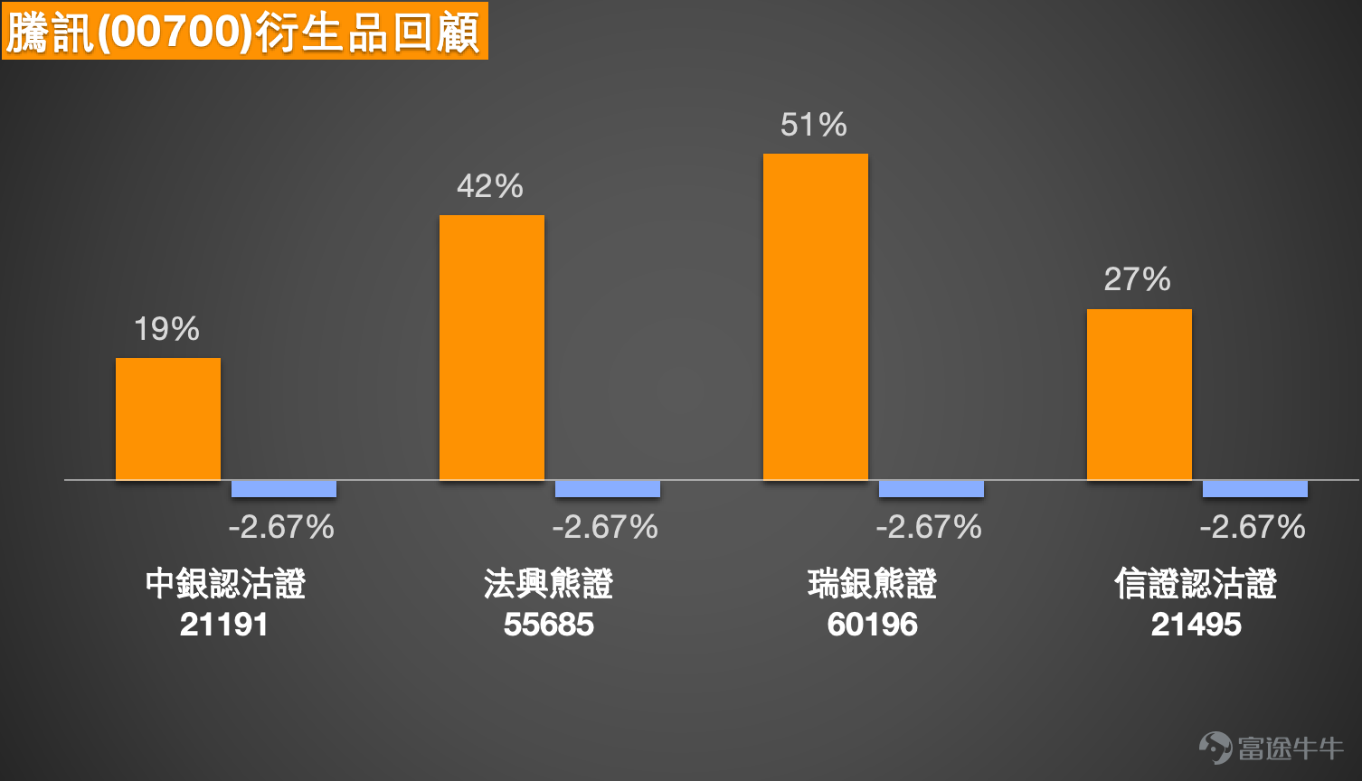 [鏈接: 1月20日【中銀做客】恆指、小米、中芯、泡泡瑪特、紫金礦業、李寧、美的] [鏈接: 1月21日【港股Podcast】恒指、嗶哩嗶哩、舜宇光學、百度、山東黃金、中海油] 1、恆指 $恒生指數 (800000.HK)$ ：看多投資者表示市場將企穩上行，多頭蓄勢突破高點，持有牛證，收回價26380點。亦有投資者指出26666點存在較大阻力，可考慮部署熊證。 Simon：大家好，歡迎收看今日港股回顧。首先關注恆指表現，1月22日恒指收盤報26629點。整體而言，以收盤價計變動幅度有限，指數繼續圍繞26600點水平呈現橫盤震盪格局。市場上仍有部分投資者看好後市，認為當前水平具備繼續上行的潛力，因此持續買入近牛證，具體條款我們稍後分析。另有投資者認為，26666點作為技術阻力位較為關鍵，因此在相應位置部署看空產品。總體來看，市場多空觀點並存，屬正常現象。從技術信號總結來看，目前賣出信號略佔優勢，共出現8個賣出信號與6個買入信號，反映短期市場情緒可能偏謹慎。  支撐位方面，當前首要支撐位於26000點附近，若跌破則可能下探25700點。對...