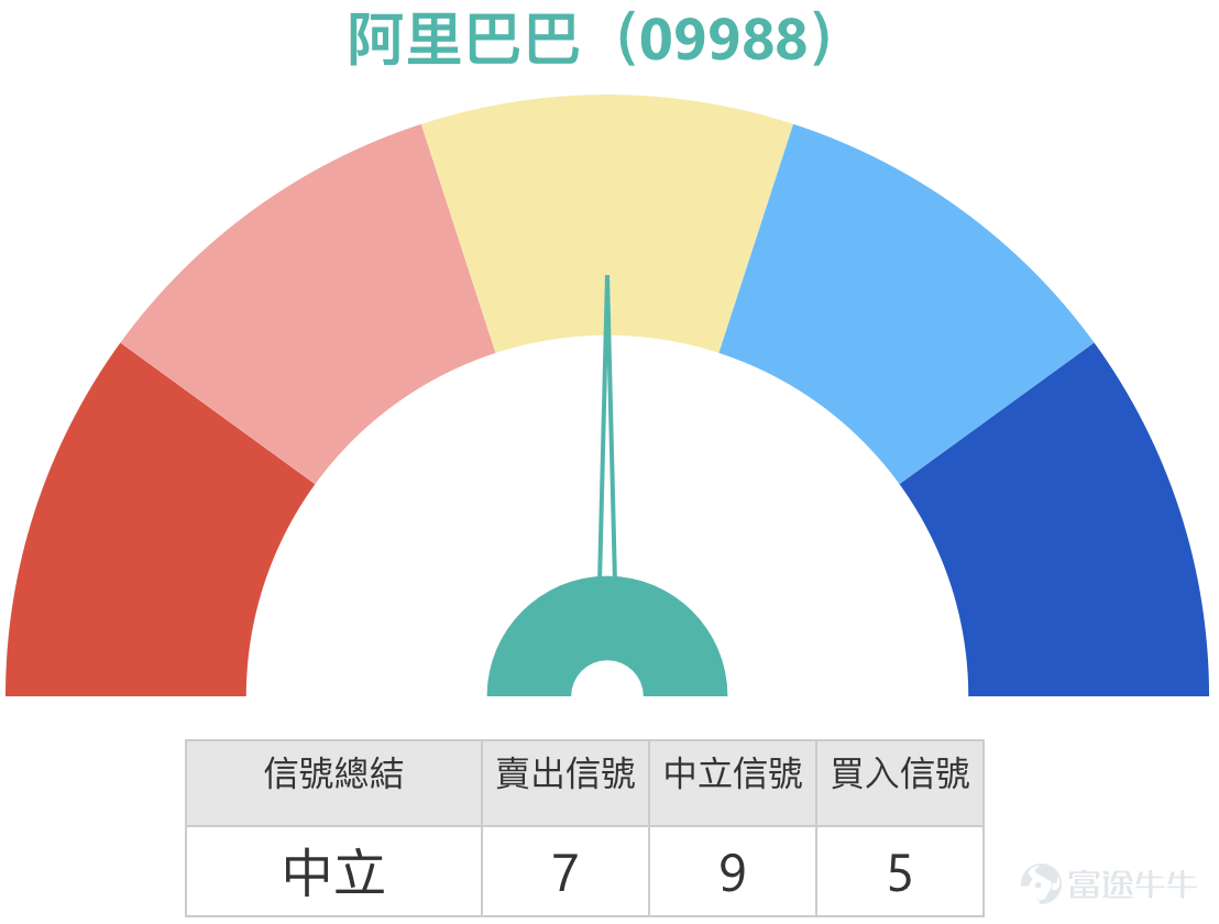 [鏈接: 1月20日【中銀做客】恆指、小米、中芯、泡泡瑪特、紫金礦業、李寧、美的] [鏈接: 1月21日【港股Podcast】恒指、嗶哩嗶哩、舜宇光學、百度、山東黃金、中海油] 1、恆指 $恒生指數 (800000.HK)$ ：看多投資者表示市場將企穩上行，多頭蓄勢突破高點，持有牛證，收回價26380點。亦有投資者指出26666點存在較大阻力，可考慮部署熊證。 Simon：大家好，歡迎收看今日港股回顧。首先關注恆指表現，1月22日恒指收盤報26629點。整體而言，以收盤價計變動幅度有限，指數繼續圍繞26600點水平呈現橫盤震盪格局。市場上仍有部分投資者看好後市，認為當前水平具備繼續上行的潛力，因此持續買入近牛證，具體條款我們稍後分析。另有投資者認為，26666點作為技術阻力位較為關鍵，因此在相應位置部署看空產品。總體來看，市場多空觀點並存，屬正常現象。從技術信號總結來看，目前賣出信號略佔優勢，共出現8個賣出信號與6個買入信號，反映短期市場情緒可能偏謹慎。  支撐位方面，當前首要支撐位於26000點附近，若跌破則可能下探25700點。對...