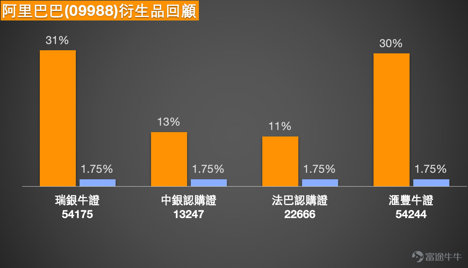 [鏈接: 1月20日【中銀做客】恆指、小米、中芯、泡泡瑪特、紫金礦業、李寧、美的] [鏈接: 1月21日【港股Podcast】恒指、嗶哩嗶哩、舜宇光學、百度、山東黃金、中海油] 1、恆指 $恒生指數 (800000.HK)$ ：看多投資者表示市場將企穩上行，多頭蓄勢突破高點，持有牛證，收回價26380點。亦有投資者指出26666點存在較大阻力，可考慮部署熊證。 Simon：大家好，歡迎收看今日港股回顧。首先關注恆指表現，1月22日恒指收盤報26629點。整體而言，以收盤價計變動幅度有限，指數繼續圍繞26600點水平呈現橫盤震盪格局。市場上仍有部分投資者看好後市，認為當前水平具備繼續上行的潛力，因此持續買入近牛證，具體條款我們稍後分析。另有投資者認為，26666點作為技術阻力位較為關鍵，因此在相應位置部署看空產品。總體來看，市場多空觀點並存，屬正常現象。從技術信號總結來看，目前賣出信號略佔優勢，共出現8個賣出信號與6個買入信號，反映短期市場情緒可能偏謹慎。  支撐位方面，當前首要支撐位於26000點附近，若跌破則可能下探25700點。對...