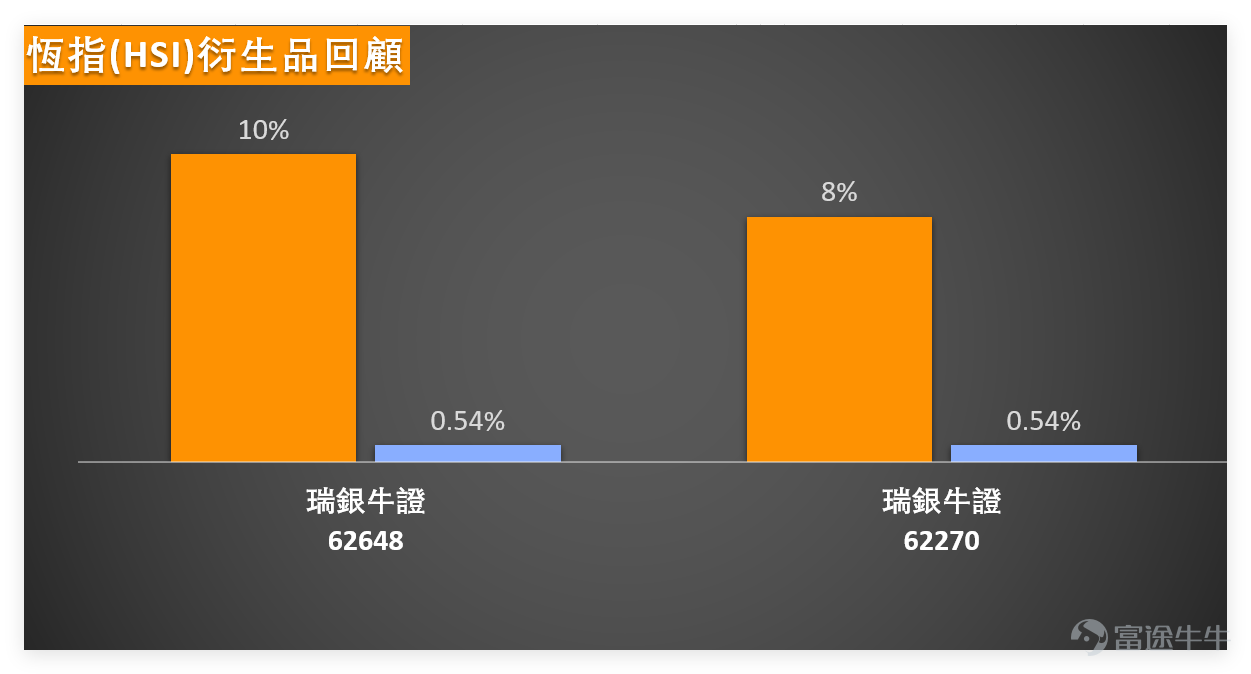 1月22日， $恒生指數 (800000.HK)$ 全日收報26629點，單日微漲0.17%，整體變動幅度有限，指數繼續圍繞26600點水平呈現橫盤震盪格局。 我哋【港股播報】[鏈接: 1月22日【港股Podcast】恆指、騰訊、理想汽車、阿里、泡泡瑪特、中國聯通]中都有點評恆指：從技術面看，當前賣出信號略佔優勢，共出現8個賣出信號與6個買入信號，反映短期市場情緒偏謹慎。支撐層面，首要支撐位於26000點附近，若有效跌破，後續或下探25700點；阻力方面，26666點成為短期關鍵技術阻力，27080點及27400點則是上方進一步壓力位。市場分歧明顯，部分投資者看好後市潛力，持續買入近牛證；另一部分則在26666點阻力位附近部署看空產品，多空博弈屬正常市場現象。 $騰訊控股 (00700.HK)$$理想汽車-W (02015.HK)$$阿里巴巴-W (09988.HK)$$泡泡瑪特 (09992.HK)$$中國聯通 (00762.HK)$ 1月22日，科技板塊內部分化，阿里巴巴（09988）微升0.98%，收市價164.8元，高於MA10（160.86元），RS...
