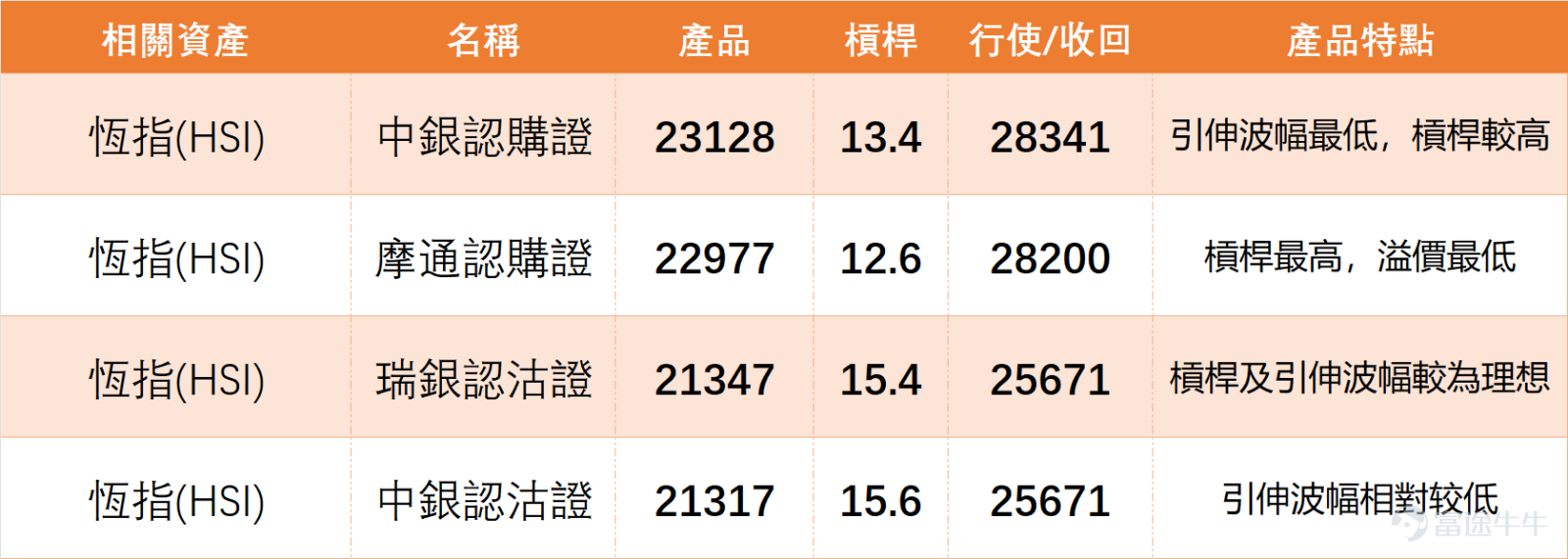 1月22日， $恒生指數 (800000.HK)$ 全日收報26629點，單日微漲0.17%，整體變動幅度有限，指數繼續圍繞26600點水平呈現橫盤震盪格局。 我哋【港股播報】[鏈接: 1月22日【港股Podcast】恆指、騰訊、理想汽車、阿里、泡泡瑪特、中國聯通]中都有點評恆指：從技術面看，當前賣出信號略佔優勢，共出現8個賣出信號與6個買入信號，反映短期市場情緒偏謹慎。支撐層面，首要支撐位於26000點附近，若有效跌破，後續或下探25700點；阻力方面，26666點成為短期關鍵技術阻力，27080點及27400點則是上方進一步壓力位。市場分歧明顯，部分投資者看好後市潛力，持續買入近牛證；另一部分則在26666點阻力位附近部署看空產品，多空博弈屬正常市場現象。 $騰訊控股 (00700.HK)$$理想汽車-W (02015.HK)$$阿里巴巴-W (09988.HK)$$泡泡瑪特 (09992.HK)$$中國聯通 (00762.HK)$ 1月22日，科技板塊內部分化，阿里巴巴（09988）微升0.98%，收市價164.8元，高於MA10（160.86元），RS...