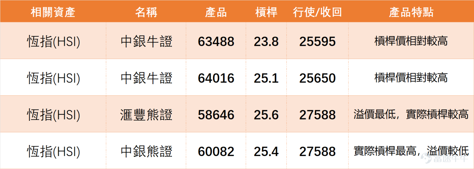 1月22日， $恒生指數 (800000.HK)$ 全日收報26629點，單日微漲0.17%，整體變動幅度有限，指數繼續圍繞26600點水平呈現橫盤震盪格局。 我哋【港股播報】[鏈接: 1月22日【港股Podcast】恆指、騰訊、理想汽車、阿里、泡泡瑪特、中國聯通]中都有點評恆指：從技術面看，當前賣出信號略佔優勢，共出現8個賣出信號與6個買入信號，反映短期市場情緒偏謹慎。支撐層面，首要支撐位於26000點附近，若有效跌破，後續或下探25700點；阻力方面，26666點成為短期關鍵技術阻力，27080點及27400點則是上方進一步壓力位。市場分歧明顯，部分投資者看好後市潛力，持續買入近牛證；另一部分則在26666點阻力位附近部署看空產品，多空博弈屬正常市場現象。 $騰訊控股 (00700.HK)$$理想汽車-W (02015.HK)$$阿里巴巴-W (09988.HK)$$泡泡瑪特 (09992.HK)$$中國聯通 (00762.HK)$ 1月22日，科技板塊內部分化，阿里巴巴（09988）微升0.98%，收市價164.8元，高於MA10（160.86元），RS...
