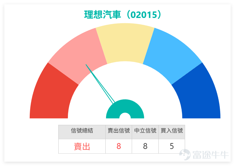 On January 22, $Hang Seng Index (800000.HK)$ The index closed at 26,629.96 points, up slightly by 0.17% for the day, maintaining a sideways trading pattern throughout the session with limited overall market volatility. The new energy vehicle sector did not strengthen in line with the broader market but instead showed significant divergence, with considerable variation in individual stock performances, among which $LI AUTO-W (02015.HK)$ 、 $NIO-SW (09866.HK)$ recorded substantial gains, $BYD COMPANY (01211.HK)$ remained steadily volatile, $XPENG-W (09868.HK)$ declined against the trend. Li Auto closed at 65.55 yuan on the previous day (the 22nd), rising 4.13% for the day, with a trading volume of 1.308 billion yuan, showing relatively healthy price-volume coordination. From a technical perspective, the closing price was above the MA10 (63.90 yuan) but still slightly below the MA30 (65.24 yuan), with medium- and short-term moving averages exerting mild downward pressure on the stock price. The RSI indicator stood at 43, within a neutral-to-weak range, without signs of overbought conditions, reflecting that short-term momentum has yet to fully materialize. We 【HK Stock Report】[Share Link: January 22nd [Hong Kong Stock Podcast] - Hang Seng Index, Tencent, Li Auto, Alibaba, Pop Mart, China Unicom]There were also comments on Li Auto, noting that its share price has been consolidating around the 60-yuan level recently, rebounding after hitting a low of 61.5 yuan the previous day, closing slightly above the middle Bollinger Band. It is worth noting that since mid-October last year, it has been in a prolonged sideways consolidation...