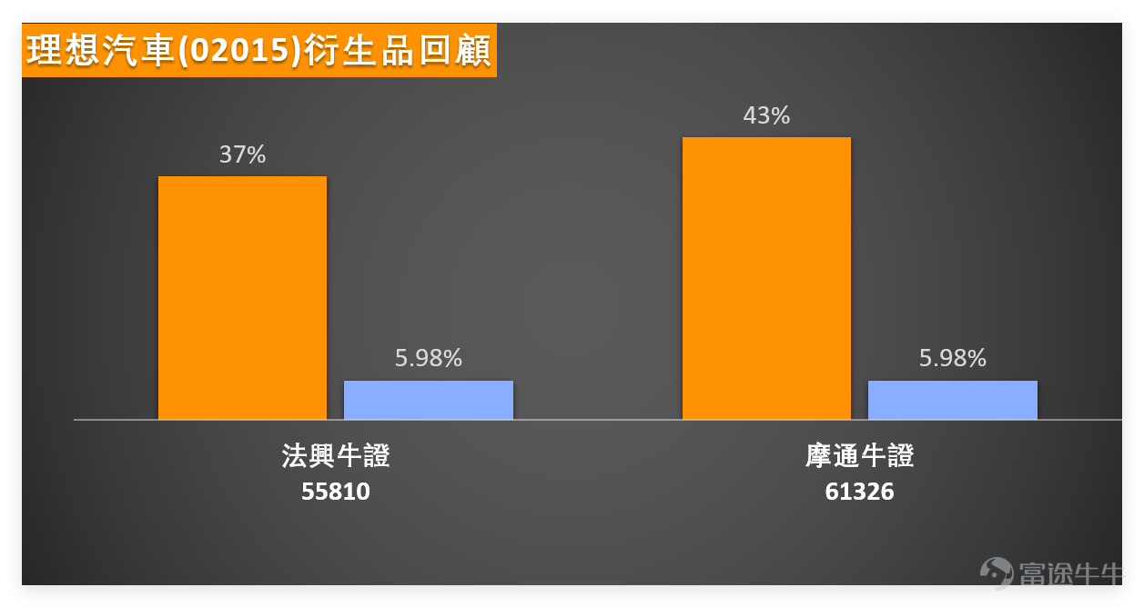 On January 22, $Hang Seng Index (800000.HK)$ The index closed at 26,629.96 points, up slightly by 0.17% for the day, maintaining a sideways trading pattern throughout the session with limited overall market volatility. The new energy vehicle sector did not strengthen in line with the broader market but instead showed significant divergence, with considerable variation in individual stock performances, among which $LI AUTO-W (02015.HK)$ 、 $NIO-SW (09866.HK)$ recorded substantial gains, $BYD COMPANY (01211.HK)$ remained steadily volatile, $XPENG-W (09868.HK)$ declined against the trend. Li Auto closed at 65.55 yuan on the previous day (the 22nd), rising 4.13% for the day, with a trading volume of 1.308 billion yuan, showing relatively healthy price-volume coordination. From a technical perspective, the closing price was above the MA10 (63.90 yuan) but still slightly below the MA30 (65.24 yuan), with medium- and short-term moving averages exerting mild downward pressure on the stock price. The RSI indicator stood at 43, within a neutral-to-weak range, without signs of overbought conditions, reflecting that short-term momentum has yet to fully materialize. We 【HK Stock Report】[Share Link: January 22nd [Hong Kong Stock Podcast] - Hang Seng Index, Tencent, Li Auto, Alibaba, Pop Mart, China Unicom]There were also comments on Li Auto, noting that its share price has been consolidating around the 60-yuan level recently, rebounding after hitting a low of 61.5 yuan the previous day, closing slightly above the middle Bollinger Band. It is worth noting that since mid-October last year, it has been in a prolonged sideways consolidation...