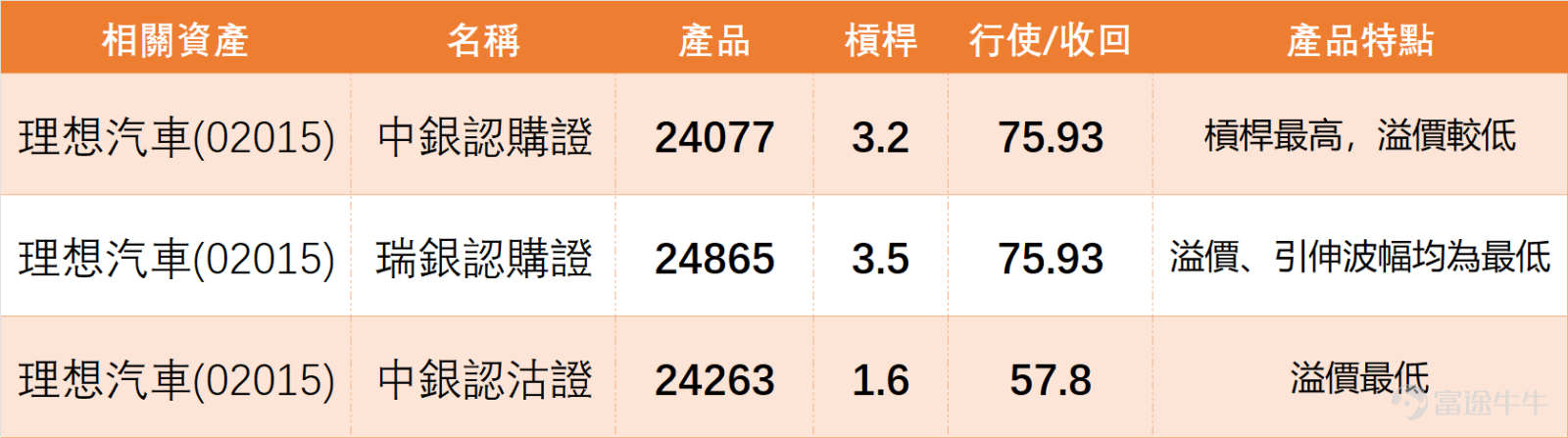On January 22, $Hang Seng Index (800000.HK)$ The index closed at 26,629.96 points, up slightly by 0.17% for the day, maintaining a sideways trading pattern throughout the session with limited overall market volatility. The new energy vehicle sector did not strengthen in line with the broader market but instead showed significant divergence, with considerable variation in individual stock performances, among which $LI AUTO-W (02015.HK)$ 、 $NIO-SW (09866.HK)$ recorded substantial gains, $BYD COMPANY (01211.HK)$ remained steadily volatile, $XPENG-W (09868.HK)$ declined against the trend. Li Auto closed at 65.55 yuan on the previous day (the 22nd), rising 4.13% for the day, with a trading volume of 1.308 billion yuan, showing relatively healthy price-volume coordination. From a technical perspective, the closing price was above the MA10 (63.90 yuan) but still slightly below the MA30 (65.24 yuan), with medium- and short-term moving averages exerting mild downward pressure on the stock price. The RSI indicator stood at 43, within a neutral-to-weak range, without signs of overbought conditions, reflecting that short-term momentum has yet to fully materialize. We 【HK Stock Report】[Share Link: January 22nd [Hong Kong Stock Podcast] - Hang Seng Index, Tencent, Li Auto, Alibaba, Pop Mart, China Unicom]There were also comments on Li Auto, noting that its share price has been consolidating around the 60-yuan level recently, rebounding after hitting a low of 61.5 yuan the previous day, closing slightly above the middle Bollinger Band. It is worth noting that since mid-October last year, it has been in a prolonged sideways consolidation...