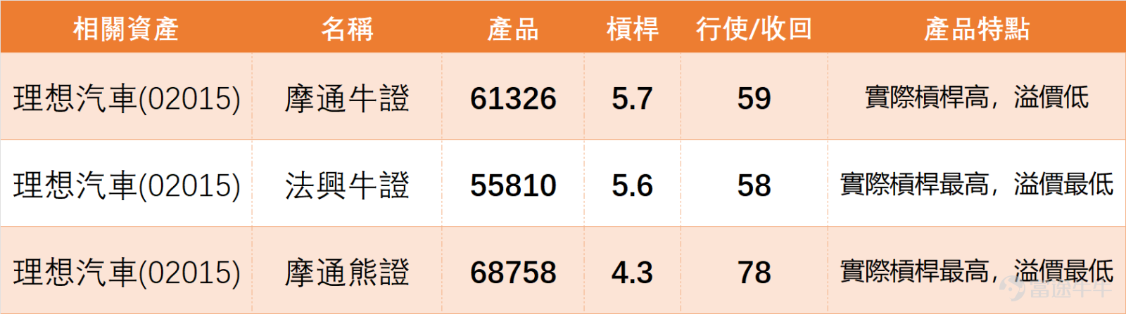 On January 22, $Hang Seng Index (800000.HK)$ The index closed at 26,629.96 points, up slightly by 0.17% for the day, maintaining a sideways trading pattern throughout the session with limited overall market volatility. The new energy vehicle sector did not strengthen in line with the broader market but instead showed significant divergence, with considerable variation in individual stock performances, among which $LI AUTO-W (02015.HK)$ 、 $NIO-SW (09866.HK)$ recorded substantial gains, $BYD COMPANY (01211.HK)$ remained steadily volatile, $XPENG-W (09868.HK)$ declined against the trend. Li Auto closed at 65.55 yuan on the previous day (the 22nd), rising 4.13% for the day, with a trading volume of 1.308 billion yuan, showing relatively healthy price-volume coordination. From a technical perspective, the closing price was above the MA10 (63.90 yuan) but still slightly below the MA30 (65.24 yuan), with medium- and short-term moving averages exerting mild downward pressure on the stock price. The RSI indicator stood at 43, within a neutral-to-weak range, without signs of overbought conditions, reflecting that short-term momentum has yet to fully materialize. We 【HK Stock Report】[Share Link: January 22nd [Hong Kong Stock Podcast] - Hang Seng Index, Tencent, Li Auto, Alibaba, Pop Mart, China Unicom]There were also comments on Li Auto, noting that its share price has been consolidating around the 60-yuan level recently, rebounding after hitting a low of 61.5 yuan the previous day, closing slightly above the middle Bollinger Band. It is worth noting that since mid-October last year, it has been in a prolonged sideways consolidation...