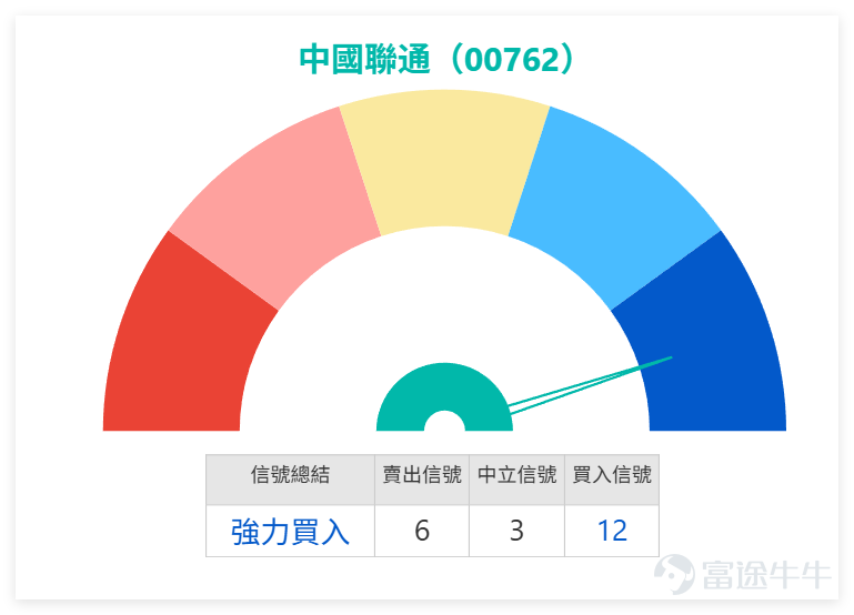 1月22日，三大中資電信股走勢略有分化， $中國電信 (00728.HK)$ 表現相對強勢，單日上漲0.78%至5.17元； $中國聯通 (00762.HK)$ 小幅回升0.40%，收於7.62元； $中國移動 (00941.HK)$ 則微跌0.25%，收報79.00元。 從共性來看，三股均面臨中短期均線壓制，收市價悉數低於MA10及MA30，反映短期市場情緒偏謹慎，整體處於弱勢格局。但值得關注的是，三者RSI指標均處於或接近超賣區間，其中中國電信RSI 23、中國移動RSI 26、中國聯通RSI 29，技術指標總結信號均給出「買入」或「強力買入」指示，暗示當前價位具一定防守屬性，短期存在反彈潛能。 我哋【港股播報】[鏈接: 1月22日【港股Podcast】恆指、騰訊、理想汽車、阿里、泡泡瑪特、中國聯通]中都有點評聯通：近期走勢疲弱，股價多次反彈至保利加通道中軌即再度回落，持續處於下行通道。1月22日股價雖小幅回升，但整體仍處弱勢。 $恒生指數 (800000.HK)$$騰訊控股 (00700.HK)$$理想汽車-W (02015.HK)$$阿里巴巴-W (09988.HK)$$泡泡瑪特 (09992.HK)$ ...