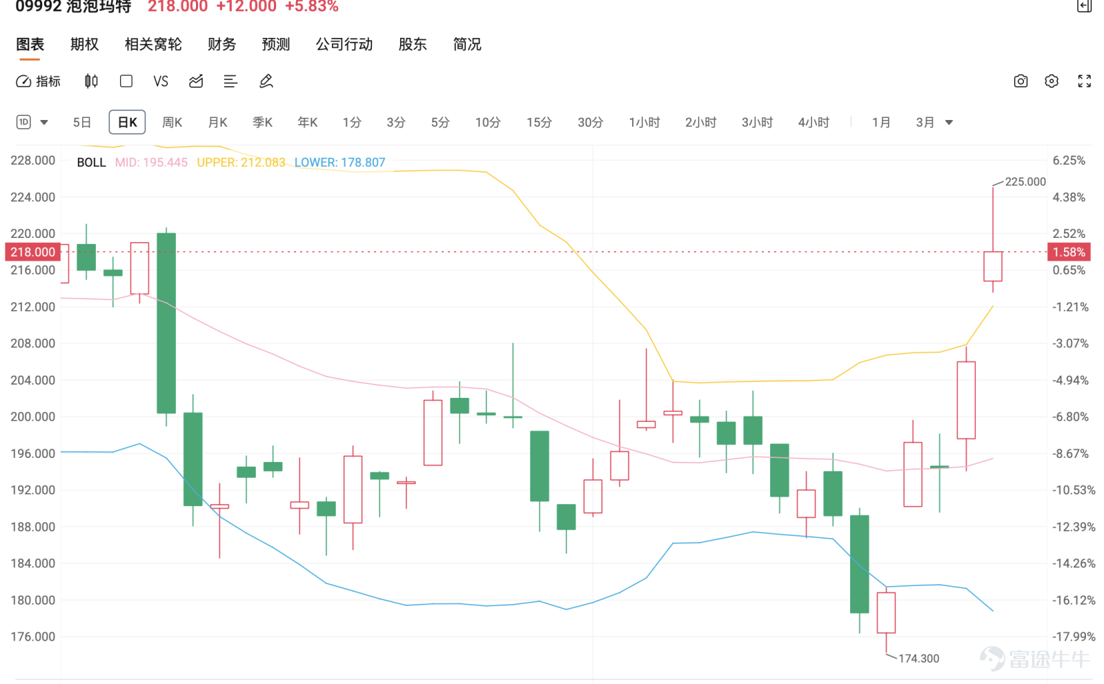 [Share Link: January 20th [BOC Guest] Hang Seng Index, Xiaomi, SMIC, Pop Mart, Zijin Mining, Li Ning, Midea] Recently, Pop Mart's stock price rebounded strongly after hitting a near-term low. The market is watching whether its recovery to the 200 mark can be sustained. This analysis combines professional commentary from BOC International’s [BOC Guest] segment with the latest technical chart data to dissect short-term momentum driving the stock, key price levels, and corresponding leveraged investment strategies, providing investors with multi-dimensional insights.   Core Drivers: BOC Highlights Buyback Signals and IP Ecosystem Strength The core driver of this rebound stems from positive changes in the company's fundamentals. Niki, Director at BOC International, clearly pointed out on the January 20 episode of [BOC Guest] that Pop Mart's management recently spent approximately RMB 250 million on share repurchases—the first time in nearly two years. This move signals 'management's confidence in the company’s future' and serves as a strong indicator of support for both the stock price and investor sentiment. It effectively addressed market concerns and became an essential foundation for the stock's short-term stabilization.  Meanwhile, the company's IP operation capabilities have withstood market tests. As noted by BOC International, although the popularity of some classic IPs experiences cyclical fluctuations, the new IP series 'Astro Boy' sold out quickly upon release and generated significant premiums, demonstrating the company’s robust ability to incubate and commercialize new products. This successful iteration and vitality of the IP portfolio provide another layer of growth narrative for the stock beyond the buyback program.