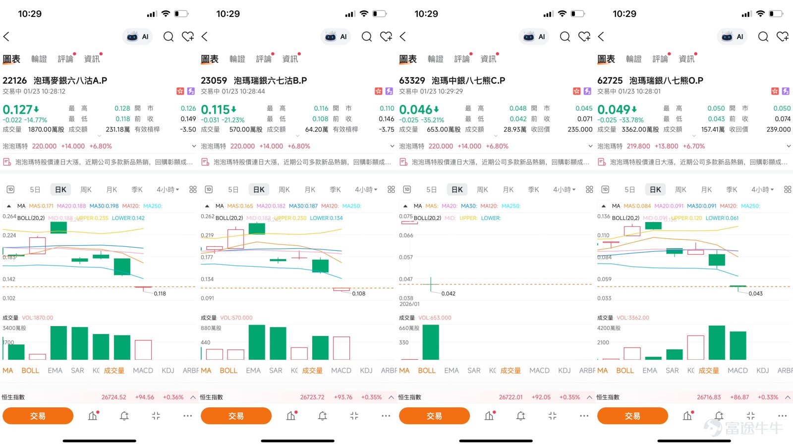 [Share Link: January 20th [BOC Guest] Hang Seng Index, Xiaomi, SMIC, Pop Mart, Zijin Mining, Li Ning, Midea] Recently, Pop Mart's stock price rebounded strongly after hitting a near-term low. The market is watching whether its recovery to the 200 mark can be sustained. This analysis combines professional commentary from BOC International’s [BOC Guest] segment with the latest technical chart data to dissect short-term momentum driving the stock, key price levels, and corresponding leveraged investment strategies, providing investors with multi-dimensional insights.   Core Drivers: BOC Highlights Buyback Signals and IP Ecosystem Strength The core driver of this rebound stems from positive changes in the company's fundamentals. Niki, Director at BOC International, clearly pointed out on the January 20 episode of [BOC Guest] that Pop Mart's management recently spent approximately RMB 250 million on share repurchases—the first time in nearly two years. This move signals 'management's confidence in the company’s future' and serves as a strong indicator of support for both the stock price and investor sentiment. It effectively addressed market concerns and became an essential foundation for the stock's short-term stabilization.  Meanwhile, the company's IP operation capabilities have withstood market tests. As noted by BOC International, although the popularity of some classic IPs experiences cyclical fluctuations, the new IP series 'Astro Boy' sold out quickly upon release and generated significant premiums, demonstrating the company’s robust ability to incubate and commercialize new products. This successful iteration and vitality of the IP portfolio provide another layer of growth narrative for the stock beyond the buyback program.