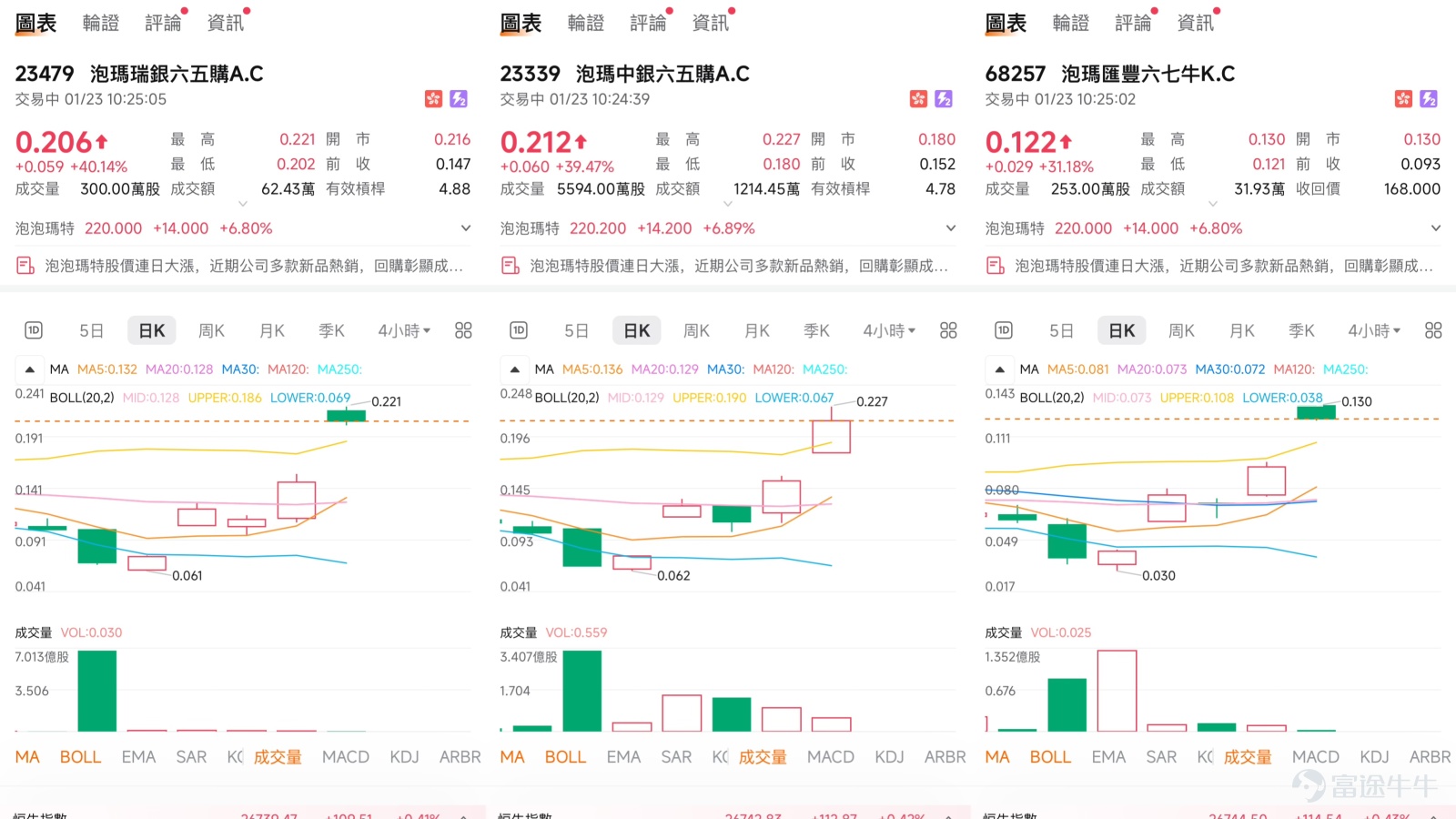[Share Link: January 20th [BOC Guest] Hang Seng Index, Xiaomi, SMIC, Pop Mart, Zijin Mining, Li Ning, Midea] Recently, Pop Mart's stock price rebounded strongly after hitting a near-term low. The market is watching whether its recovery to the 200 mark can be sustained. This analysis combines professional commentary from BOC International’s [BOC Guest] segment with the latest technical chart data to dissect short-term momentum driving the stock, key price levels, and corresponding leveraged investment strategies, providing investors with multi-dimensional insights.   Core Drivers: BOC Highlights Buyback Signals and IP Ecosystem Strength The core driver of this rebound stems from positive changes in the company's fundamentals. Niki, Director at BOC International, clearly pointed out on the January 20 episode of [BOC Guest] that Pop Mart's management recently spent approximately RMB 250 million on share repurchases—the first time in nearly two years. This move signals 'management's confidence in the company’s future' and serves as a strong indicator of support for both the stock price and investor sentiment. It effectively addressed market concerns and became an essential foundation for the stock's short-term stabilization.  Meanwhile, the company's IP operation capabilities have withstood market tests. As noted by BOC International, although the popularity of some classic IPs experiences cyclical fluctuations, the new IP series 'Astro Boy' sold out quickly upon release and generated significant premiums, demonstrating the company’s robust ability to incubate and commercialize new products. This successful iteration and vitality of the IP portfolio provide another layer of growth narrative for the stock beyond the buyback program.