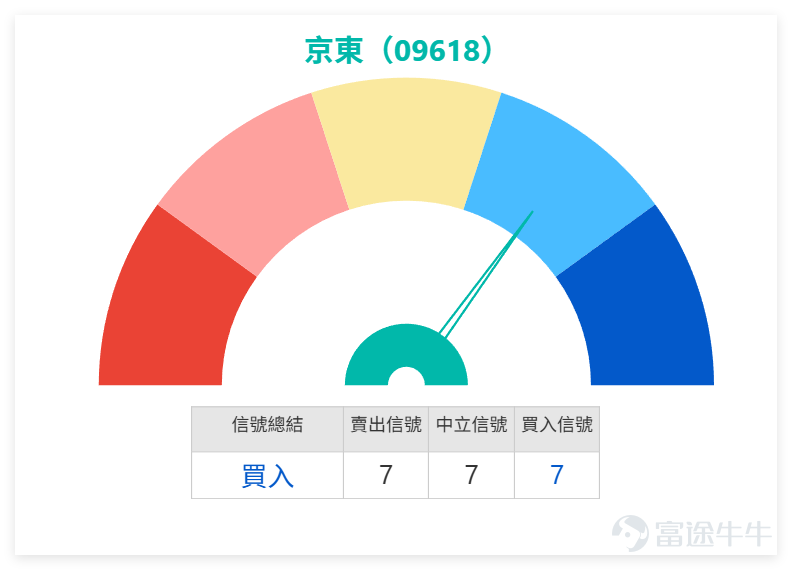 1月22日，科技股表現冷暖不一。 $京東集團-SW (09618.HK)$ 與 $阿里巴巴-W (09988.HK)$ 同步錄得0.98%升幅，走勢相對穩健； $美團-W (03690.HK)$ 逆市跌0.31%， $騰訊控股 (00700.HK)$ 跌幅達0.83%，兩股表現疲軟，板塊分化格局凸顯。 從技術面共性來看，多隻個股出現指標與股價背離現象：美團股價下跌但技術指標給出「強力買入」信號，阿里股價上揚但「多條移動平均線信號」為「強力賣出」。這種背離反映市場情緒與價格走勢的博弈加劇，投資者普遍持觀望態度，板塊需等待新催化劑明確趨勢。 京東上日（22日）跟隨大市反彈，收市價113.9元，單日微漲0.98%，處於中短期均線夾縫中爭持。技術形態上，股價略低於MA10（114.49元），但高於MA30（113.66元），顯示短期多空力量相對均衡。 指標方面，RSI為47，處於中性區間，無明顯超買超賣信號。技術指標總結給出「買入」指示，但「多條移動平均線信號」為「賣出」，信號分歧導致趨勢尚未明朗。 截至今日（23日）上午11點，京東最新報116元，暫升1....