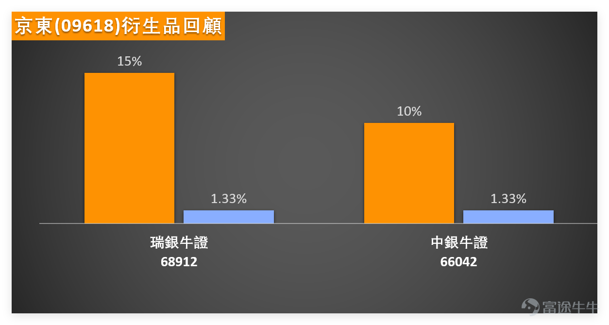1月22日，科技股表現冷暖不一。 $京東集團-SW (09618.HK)$ 與 $阿里巴巴-W (09988.HK)$ 同步錄得0.98%升幅，走勢相對穩健； $美團-W (03690.HK)$ 逆市跌0.31%， $騰訊控股 (00700.HK)$ 跌幅達0.83%，兩股表現疲軟，板塊分化格局凸顯。 從技術面共性來看，多隻個股出現指標與股價背離現象：美團股價下跌但技術指標給出「強力買入」信號，阿里股價上揚但「多條移動平均線信號」為「強力賣出」。這種背離反映市場情緒與價格走勢的博弈加劇，投資者普遍持觀望態度，板塊需等待新催化劑明確趨勢。 京東上日（22日）跟隨大市反彈，收市價113.9元，單日微漲0.98%，處於中短期均線夾縫中爭持。技術形態上，股價略低於MA10（114.49元），但高於MA30（113.66元），顯示短期多空力量相對均衡。 指標方面，RSI為47，處於中性區間，無明顯超買超賣信號。技術指標總結給出「買入」指示，但「多條移動平均線信號」為「賣出」，信號分歧導致趨勢尚未明朗。 截至今日（23日）上午11點，京東最新報116元，暫升1....