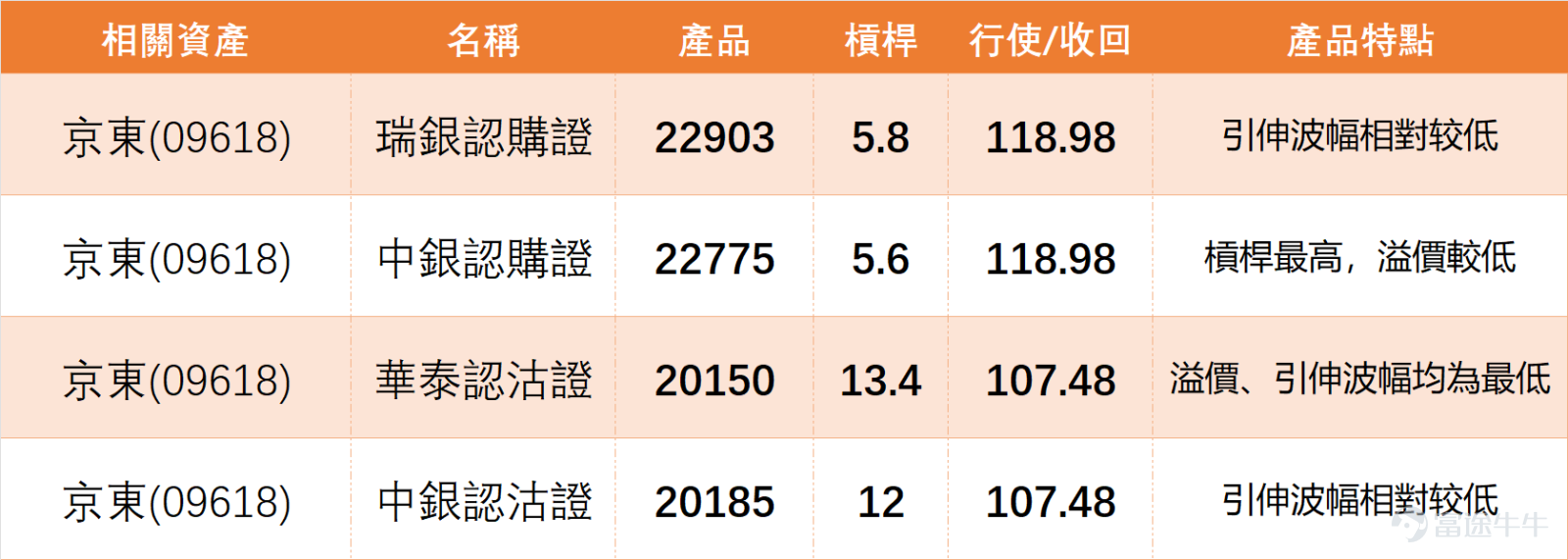1月22日，科技股表現冷暖不一。 $京東集團-SW (09618.HK)$ 與 $阿里巴巴-W (09988.HK)$ 同步錄得0.98%升幅，走勢相對穩健； $美團-W (03690.HK)$ 逆市跌0.31%， $騰訊控股 (00700.HK)$ 跌幅達0.83%，兩股表現疲軟，板塊分化格局凸顯。 從技術面共性來看，多隻個股出現指標與股價背離現象：美團股價下跌但技術指標給出「強力買入」信號，阿里股價上揚但「多條移動平均線信號」為「強力賣出」。這種背離反映市場情緒與價格走勢的博弈加劇，投資者普遍持觀望態度，板塊需等待新催化劑明確趨勢。 京東上日（22日）跟隨大市反彈，收市價113.9元，單日微漲0.98%，處於中短期均線夾縫中爭持。技術形態上，股價略低於MA10（114.49元），但高於MA30（113.66元），顯示短期多空力量相對均衡。 指標方面，RSI為47，處於中性區間，無明顯超買超賣信號。技術指標總結給出「買入」指示，但「多條移動平均線信號」為「賣出」，信號分歧導致趨勢尚未明朗。 截至今日（23日）上午11點，京東最新報116元，暫升1....