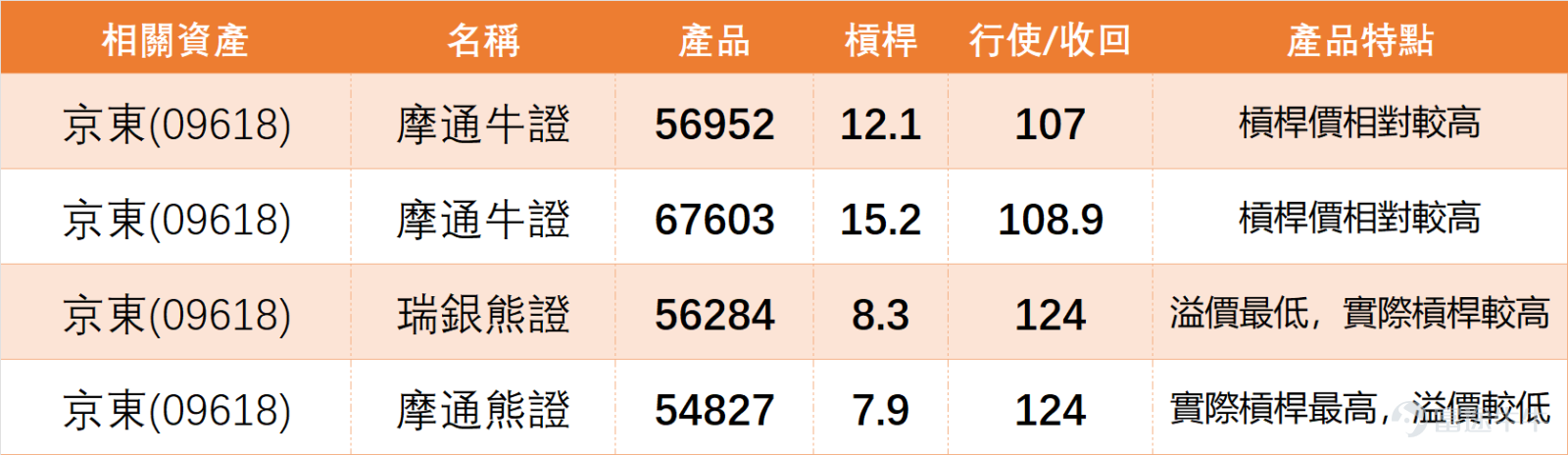 1月22日，科技股表現冷暖不一。 $京東集團-SW (09618.HK)$ 與 $阿里巴巴-W (09988.HK)$ 同步錄得0.98%升幅，走勢相對穩健； $美團-W (03690.HK)$ 逆市跌0.31%， $騰訊控股 (00700.HK)$ 跌幅達0.83%，兩股表現疲軟，板塊分化格局凸顯。 從技術面共性來看，多隻個股出現指標與股價背離現象：美團股價下跌但技術指標給出「強力買入」信號，阿里股價上揚但「多條移動平均線信號」為「強力賣出」。這種背離反映市場情緒與價格走勢的博弈加劇，投資者普遍持觀望態度，板塊需等待新催化劑明確趨勢。 京東上日（22日）跟隨大市反彈，收市價113.9元，單日微漲0.98%，處於中短期均線夾縫中爭持。技術形態上，股價略低於MA10（114.49元），但高於MA30（113.66元），顯示短期多空力量相對均衡。 指標方面，RSI為47，處於中性區間，無明顯超買超賣信號。技術指標總結給出「買入」指示，但「多條移動平均線信號」為「賣出」，信號分歧導致趨勢尚未明朗。 截至今日（23日）上午11點，京東最新報116元，暫升1....