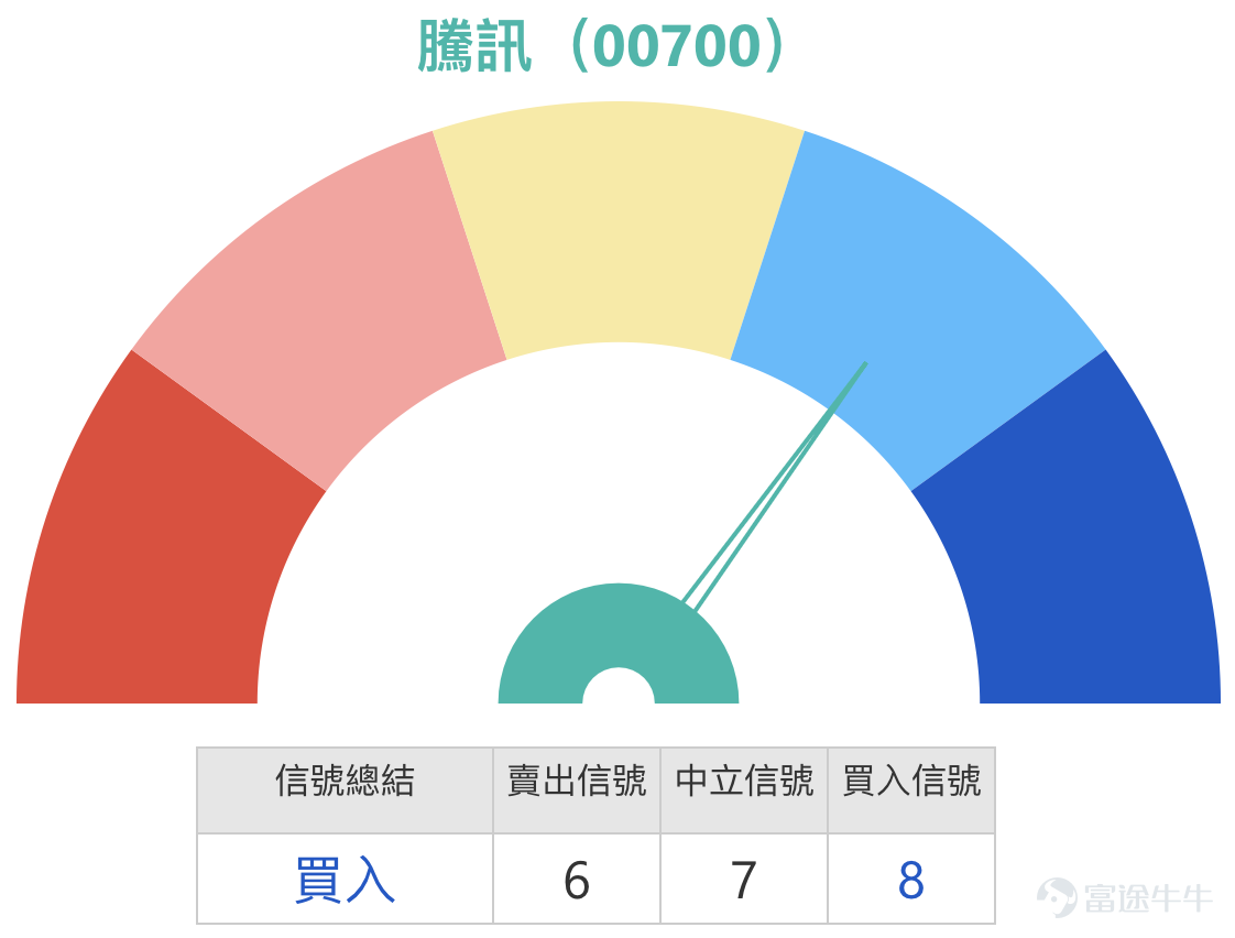 近期，騰訊控股股價走勢成為市場關注焦點。在跌穿600元這一關鍵心理關口後，多空雙方分歧顯著加劇。一方面，有市場分析指出其股價呈現“三重底”的潛在技術形態，而另一方面，大行報告對短期業績增長放緩的擔憂也為股價帶來壓力。本文將整合最新市場動態、機構觀點與技術圖表，深入剖析騰訊股價的核心多空邏輯，並探討如何利用衍生工具在波動中尋找機會。  市場多空角力：技術形態與基本面預期的博弈 當前市場對騰訊的討論，交織著技術面的樂觀信號與基本面的謹慎預期，形成了一種微妙的平衡。從積極的一面看，技術圖表提供了潛在的支撐線索。有市場分析指出，騰訊股價在近期走勢中呈現出“三重底”的技術形態雛形。這是一個值得關注的看漲信號，表明股價在某一水準區域多次獲得支撐，若最終能確認向上突破，可能意味著階段性底部的形成與趨勢的扭轉。  [鏈接: 1月22日【港股Podcast】恆指、騰訊、理想汽車、阿里、泡泡瑪特、中國聯通] 【港股Podcast】在1月22日的點評中也特別提到了一個需警惕的信號：騰訊在股價下跌的同時，成交量顯著放大，形成了“價跌量增”的態勢，這通常意味著拋壓較重...