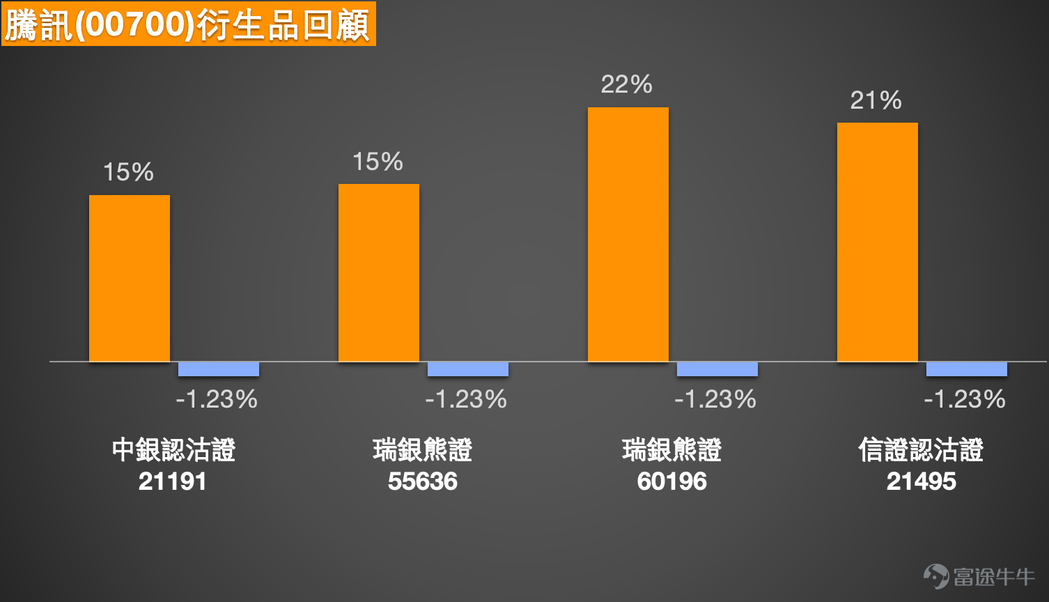 近期，騰訊控股股價走勢成為市場關注焦點。在跌穿600元這一關鍵心理關口後，多空雙方分歧顯著加劇。一方面，有市場分析指出其股價呈現“三重底”的潛在技術形態，而另一方面，大行報告對短期業績增長放緩的擔憂也為股價帶來壓力。本文將整合最新市場動態、機構觀點與技術圖表，深入剖析騰訊股價的核心多空邏輯，並探討如何利用衍生工具在波動中尋找機會。  市場多空角力：技術形態與基本面預期的博弈 當前市場對騰訊的討論，交織著技術面的樂觀信號與基本面的謹慎預期，形成了一種微妙的平衡。從積極的一面看，技術圖表提供了潛在的支撐線索。有市場分析指出，騰訊股價在近期走勢中呈現出“三重底”的技術形態雛形。這是一個值得關注的看漲信號，表明股價在某一水準區域多次獲得支撐，若最終能確認向上突破，可能意味著階段性底部的形成與趨勢的扭轉。  [鏈接: 1月22日【港股Podcast】恆指、騰訊、理想汽車、阿里、泡泡瑪特、中國聯通] 【港股Podcast】在1月22日的點評中也特別提到了一個需警惕的信號：騰訊在股價下跌的同時，成交量顯著放大，形成了“價跌量增”的態勢，這通常意味著拋壓較重...