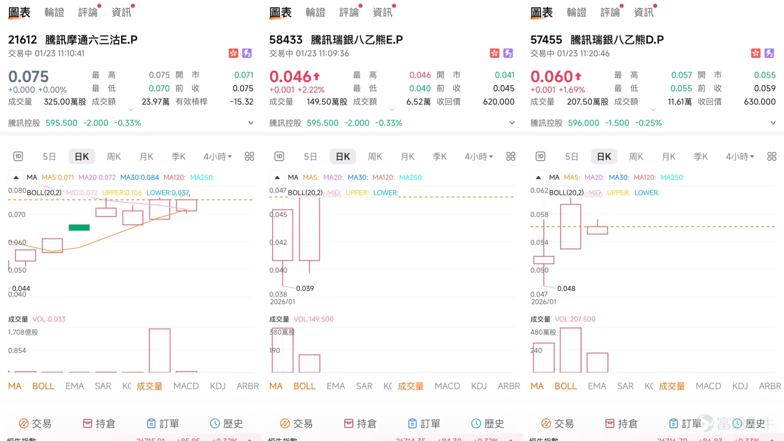 近期，騰訊控股股價走勢成為市場關注焦點。在跌穿600元這一關鍵心理關口後，多空雙方分歧顯著加劇。一方面，有市場分析指出其股價呈現“三重底”的潛在技術形態，而另一方面，大行報告對短期業績增長放緩的擔憂也為股價帶來壓力。本文將整合最新市場動態、機構觀點與技術圖表，深入剖析騰訊股價的核心多空邏輯，並探討如何利用衍生工具在波動中尋找機會。  市場多空角力：技術形態與基本面預期的博弈 當前市場對騰訊的討論，交織著技術面的樂觀信號與基本面的謹慎預期，形成了一種微妙的平衡。從積極的一面看，技術圖表提供了潛在的支撐線索。有市場分析指出，騰訊股價在近期走勢中呈現出“三重底”的技術形態雛形。這是一個值得關注的看漲信號，表明股價在某一水準區域多次獲得支撐，若最終能確認向上突破，可能意味著階段性底部的形成與趨勢的扭轉。  [鏈接: 1月22日【港股Podcast】恆指、騰訊、理想汽車、阿里、泡泡瑪特、中國聯通] 【港股Podcast】在1月22日的點評中也特別提到了一個需警惕的信號：騰訊在股價下跌的同時，成交量顯著放大，形成了“價跌量增”的態勢，這通常意味著拋壓較重...