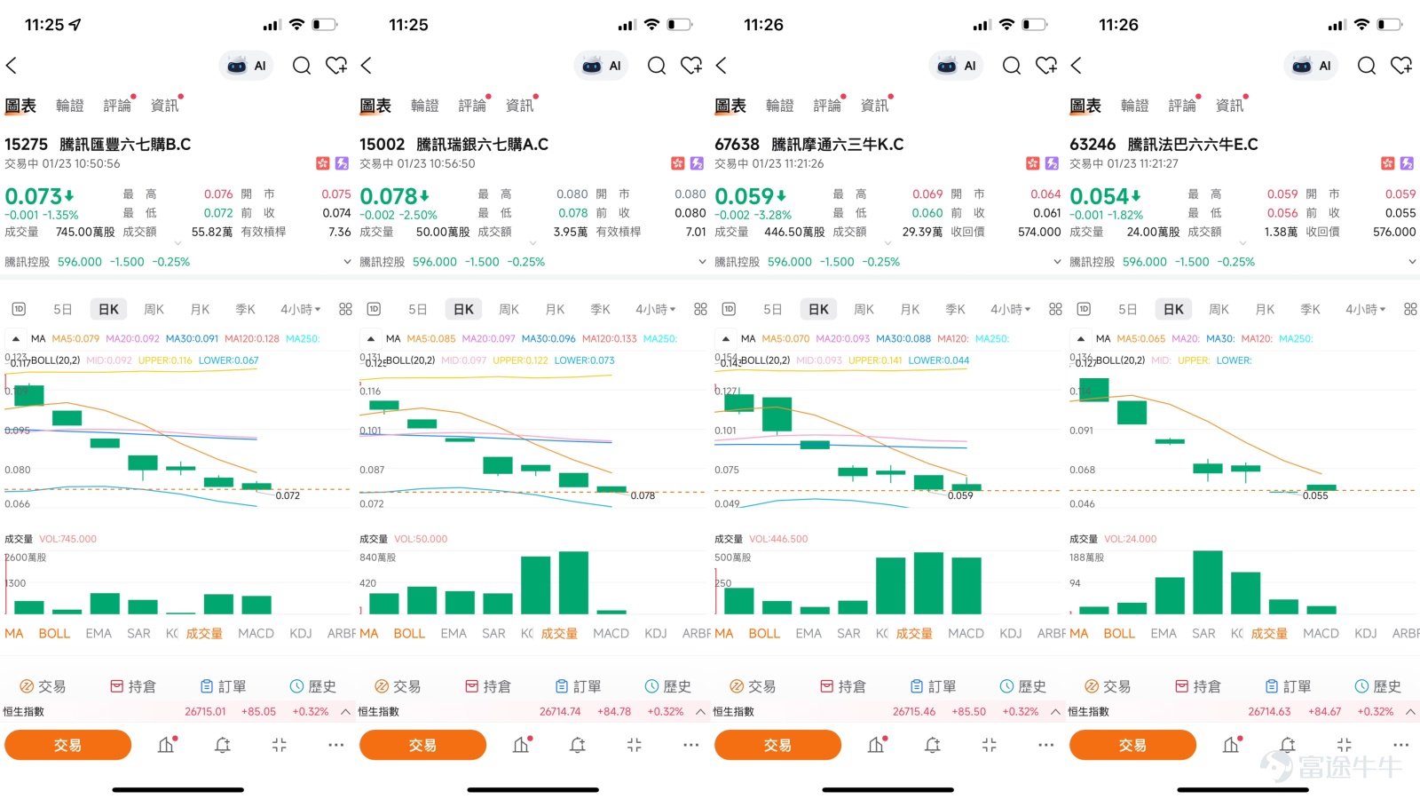 近期，騰訊控股股價走勢成為市場關注焦點。在跌穿600元這一關鍵心理關口後，多空雙方分歧顯著加劇。一方面，有市場分析指出其股價呈現“三重底”的潛在技術形態，而另一方面，大行報告對短期業績增長放緩的擔憂也為股價帶來壓力。本文將整合最新市場動態、機構觀點與技術圖表，深入剖析騰訊股價的核心多空邏輯，並探討如何利用衍生工具在波動中尋找機會。  市場多空角力：技術形態與基本面預期的博弈 當前市場對騰訊的討論，交織著技術面的樂觀信號與基本面的謹慎預期，形成了一種微妙的平衡。從積極的一面看，技術圖表提供了潛在的支撐線索。有市場分析指出，騰訊股價在近期走勢中呈現出“三重底”的技術形態雛形。這是一個值得關注的看漲信號，表明股價在某一水準區域多次獲得支撐，若最終能確認向上突破，可能意味著階段性底部的形成與趨勢的扭轉。  [鏈接: 1月22日【港股Podcast】恆指、騰訊、理想汽車、阿里、泡泡瑪特、中國聯通] 【港股Podcast】在1月22日的點評中也特別提到了一個需警惕的信號：騰訊在股價下跌的同時，成交量顯著放大，形成了“價跌量增”的態勢，這通常意味著拋壓較重...