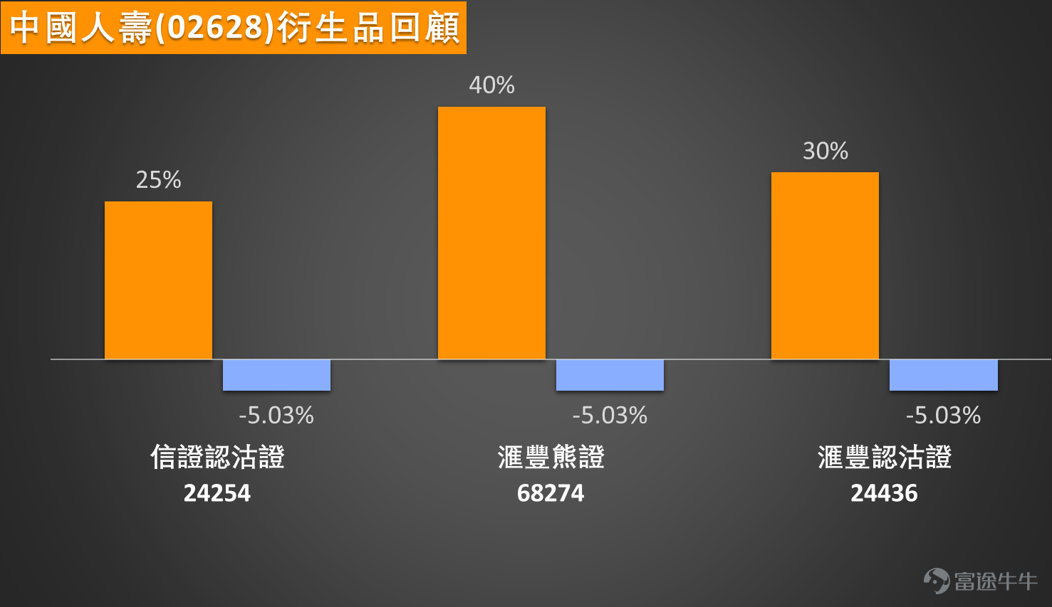 【窩輪透視】中國人壽有支持，技術指標解讀與衍生品部署 各位股友，大家好。今日同大家睇睇隻內險股中國人壽（02628） $中國人壽 (02628.HK)$ 。以今日（1月23日）午間休市數據嚟睇，開盤價與昨收價同為31.72，日內最高觸及31.82，最低下探30.68，平均成交價為31.1，振幅達3.59%。此外，換手率為0.7%，市盈率（TTM）為4.74，成交量約為5175.47萬股，股價報31.24元，半日跌咗約1.51%（截至發稿前，跌幅已收窄至0.76%）。個市整體氣氛還算可以，但是幾日跌到呢個位，係咪已經有支持呢？大家點睇？下面就同大家一起拆解。 技術分析同關鍵位追蹤 從技術走勢嚟分析，中國人壽近期喺一個區間內上落。目前嘅關鍵支持位，第一個要睇實29.6元，再落去嘅強力支持就係28.8元呢個關口。如果守得住，後市就未必需要太悲觀。至於阻力方面，向上首先要挑戰32.8元，如果能突破，下一個目標就係33.7元附近。睇返中長線嘅移動平均線，股價目前喺10天線（約32.27元）之下，但就仍然企穩喺30天線（約29.99元）同60天線（...