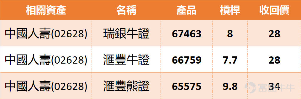 【窩輪透視】中國人壽有支持，技術指標解讀與衍生品部署 各位股友，大家好。今日同大家睇睇隻內險股中國人壽（02628） $中國人壽 (02628.HK)$ 。以今日（1月23日）午間休市數據嚟睇，開盤價與昨收價同為31.72，日內最高觸及31.82，最低下探30.68，平均成交價為31.1，振幅達3.59%。此外，換手率為0.7%，市盈率（TTM）為4.74，成交量約為5175.47萬股，股價報31.24元，半日跌咗約1.51%（截至發稿前，跌幅已收窄至0.76%）。個市整體氣氛還算可以，但是幾日跌到呢個位，係咪已經有支持呢？大家點睇？下面就同大家一起拆解。 技術分析同關鍵位追蹤 從技術走勢嚟分析，中國人壽近期喺一個區間內上落。目前嘅關鍵支持位，第一個要睇實29.6元，再落去嘅強力支持就係28.8元呢個關口。如果守得住，後市就未必需要太悲觀。至於阻力方面，向上首先要挑戰32.8元，如果能突破，下一個目標就係33.7元附近。睇返中長線嘅移動平均線，股價目前喺10天線（約32.27元）之下，但就仍然企穩喺30天線（約29.99元）同60天線（...