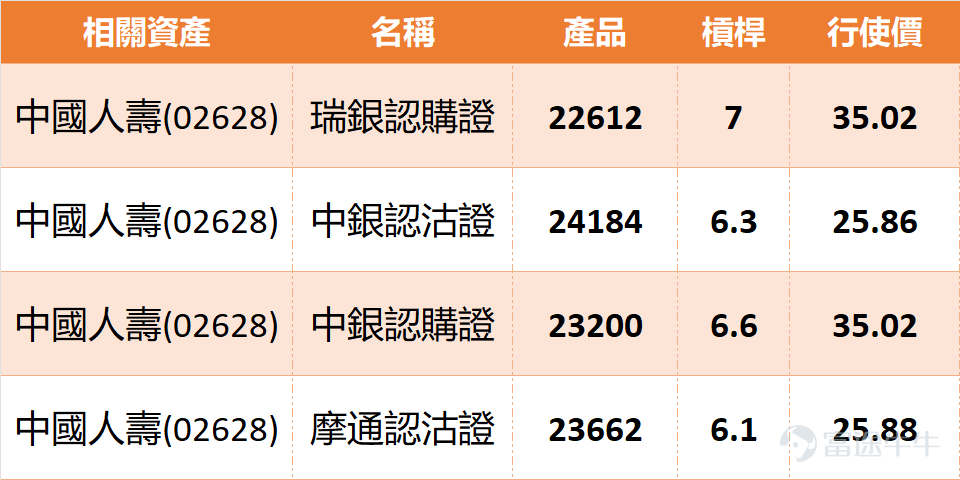 【窩輪透視】中國人壽有支持，技術指標解讀與衍生品部署 各位股友，大家好。今日同大家睇睇隻內險股中國人壽（02628） $中國人壽 (02628.HK)$ 。以今日（1月23日）午間休市數據嚟睇，開盤價與昨收價同為31.72，日內最高觸及31.82，最低下探30.68，平均成交價為31.1，振幅達3.59%。此外，換手率為0.7%，市盈率（TTM）為4.74，成交量約為5175.47萬股，股價報31.24元，半日跌咗約1.51%（截至發稿前，跌幅已收窄至0.76%）。個市整體氣氛還算可以，但是幾日跌到呢個位，係咪已經有支持呢？大家點睇？下面就同大家一起拆解。 技術分析同關鍵位追蹤 從技術走勢嚟分析，中國人壽近期喺一個區間內上落。目前嘅關鍵支持位，第一個要睇實29.6元，再落去嘅強力支持就係28.8元呢個關口。如果守得住，後市就未必需要太悲觀。至於阻力方面，向上首先要挑戰32.8元，如果能突破，下一個目標就係33.7元附近。睇返中長線嘅移動平均線，股價目前喺10天線（約32.27元）之下，但就仍然企穩喺30天線（約29.99元）同60天線（...