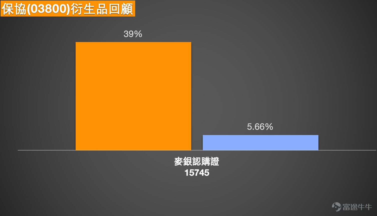 $協鑫科技 (03800.HK)$  光伏板塊短期調整，協鑫科技能否借成本優勢重獲關注？ 近期，光伏行業一則來自市場的消息引發市場短期波動，行業龍頭之一協鑫科技備受關注。一方面，有知名大行明確指出了行業面臨的短期風險，另一方面，其報告也強調了公司在行業競爭中的獨特優勢。在此背景下，協鑫科技的股價在觸及階段性低點後有所反彈，但整體仍處於關鍵技術區間內。    技術分析：關鍵支撐與阻力的攻防區域  從技術層面觀察，協鑫科技（03800）的股價在經歷回調後，正處於一個需要明確方向的關鍵區域。最新的技術數據顯示，股價在1.06元附近獲得了初步支撐並展開反彈。這個位置至關重要，因為它是近期反彈的起點，也是判斷短期強弱的第一道防線。如若該支撐失效，下一個需要重點關注的關鍵支撐位在1.01元，這將是空頭力量測試多頭信心的更深度防線。  在向上突破的道路上，股價將面臨明確的阻力考驗。首要的阻力區域位於1.16元附近。考慮到當前股價（1.12元）與該阻力位已十分接近，能否放量突破將成為觀察短期反彈能否延續的第一個技術信號。若能成功越過此關，下一個上攻目標將...