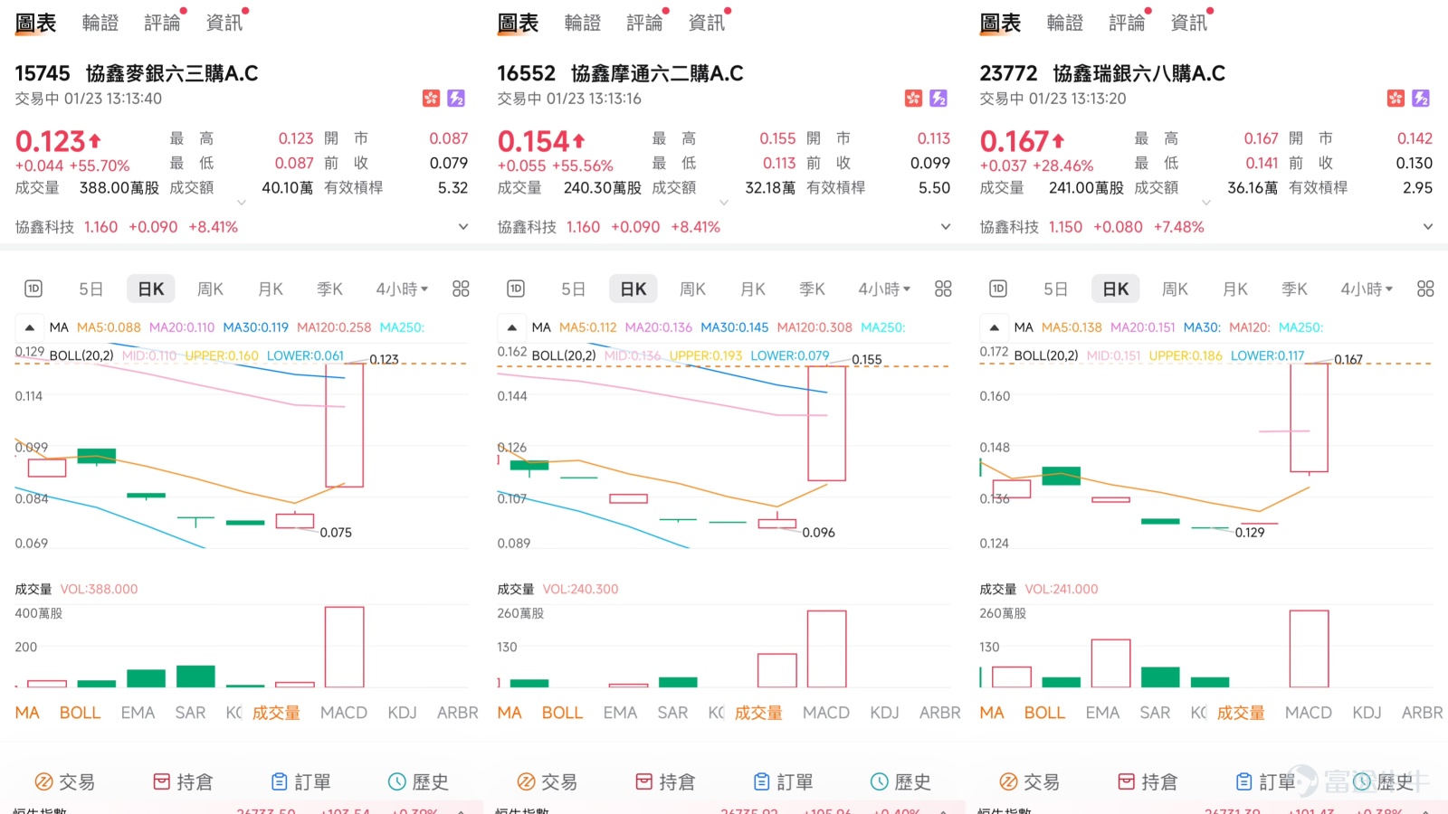 $協鑫科技 (03800.HK)$  光伏板塊短期調整，協鑫科技能否借成本優勢重獲關注？ 近期，光伏行業一則來自市場的消息引發市場短期波動，行業龍頭之一協鑫科技備受關注。一方面，有知名大行明確指出了行業面臨的短期風險，另一方面，其報告也強調了公司在行業競爭中的獨特優勢。在此背景下，協鑫科技的股價在觸及階段性低點後有所反彈，但整體仍處於關鍵技術區間內。    技術分析：關鍵支撐與阻力的攻防區域  從技術層面觀察，協鑫科技（03800）的股價在經歷回調後，正處於一個需要明確方向的關鍵區域。最新的技術數據顯示，股價在1.06元附近獲得了初步支撐並展開反彈。這個位置至關重要，因為它是近期反彈的起點，也是判斷短期強弱的第一道防線。如若該支撐失效，下一個需要重點關注的關鍵支撐位在1.01元，這將是空頭力量測試多頭信心的更深度防線。  在向上突破的道路上，股價將面臨明確的阻力考驗。首要的阻力區域位於1.16元附近。考慮到當前股價（1.12元）與該阻力位已十分接近，能否放量突破將成為觀察短期反彈能否延續的第一個技術信號。若能成功越過此關，下一個上攻目標將...