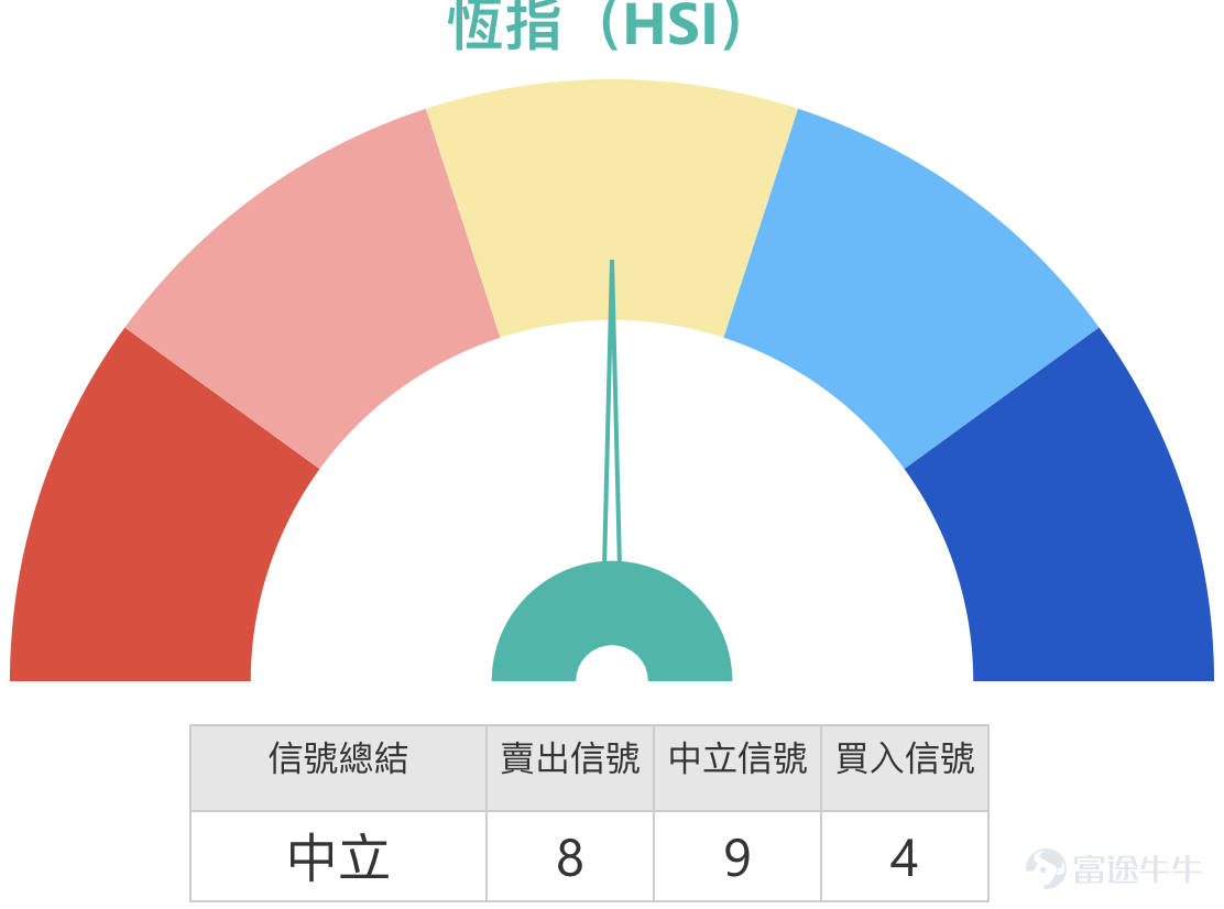 1、恆指：短期走勢中性，多空觀點分歧 Simon：1月23日恆指微幅上行，收盤漲幅約百點，波動幅度較小。從走勢來看，指數此前觸及保利通道底部、接近中線位置後逐步回升，當日成交量較前一日小幅抬升，整體市場情緒略有回暖，但短期依舊未呈現明確走勢方向。  當前恆指技術信號整體為中立，指數維持在26700點附近震蕩，波動力度持續偏弱。市場多空觀點存在明顯分歧：看多投資者繼續持有收回價25788點、26428點的牛證，認為指數仍有上行空間；看空投資者則認為指數突破失敗，計劃趁拉高階段佈局熊證，並持有收回價26900點的相關產品。 從交易參考來看，恆指當前阻力位約27100點，若突破則進一步看向27500點；支撐位先看26200點，下一目標支撐位為25800點。對佈局認沽證的投資者，建議選擇收回價偏遠的產品，規避被收回風險，目前市場上有收回價27700點左右、槓桿25-26倍以上的高槓桿低貼價認沽證，也有收回價27800點左右、槓桿23-25倍的產品，可對比條款選擇；無論佈局牛證或認沽證，均需重點考慮安全的收回距離，降低...