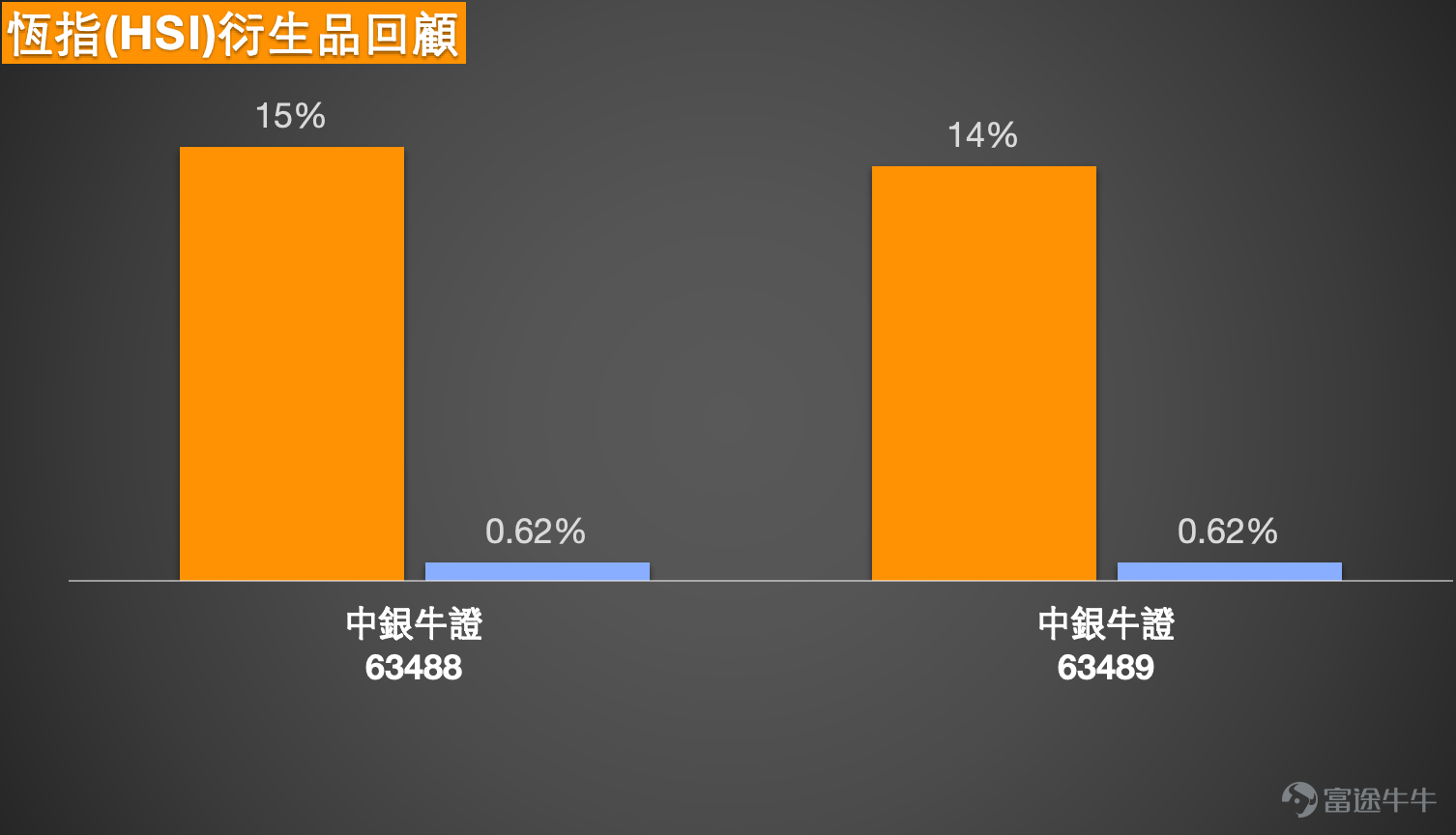 1、恆指：短期走勢中性，多空觀點分歧 Simon：1月23日恆指微幅上行，收盤漲幅約百點，波動幅度較小。從走勢來看，指數此前觸及保利通道底部、接近中線位置後逐步回升，當日成交量較前一日小幅抬升，整體市場情緒略有回暖，但短期依舊未呈現明確走勢方向。  當前恆指技術信號整體為中立，指數維持在26700點附近震蕩，波動力度持續偏弱。市場多空觀點存在明顯分歧：看多投資者繼續持有收回價25788點、26428點的牛證，認為指數仍有上行空間；看空投資者則認為指數突破失敗，計劃趁拉高階段佈局熊證，並持有收回價26900點的相關產品。 從交易參考來看，恆指當前阻力位約27100點，若突破則進一步看向27500點；支撐位先看26200點，下一目標支撐位為25800點。對佈局認沽證的投資者，建議選擇收回價偏遠的產品，規避被收回風險，目前市場上有收回價27700點左右、槓桿25-26倍以上的高槓桿低貼價認沽證，也有收回價27800點左右、槓桿23-25倍的產品，可對比條款選擇；無論佈局牛證或認沽證，均需重點考慮安全的收回距離，降低...