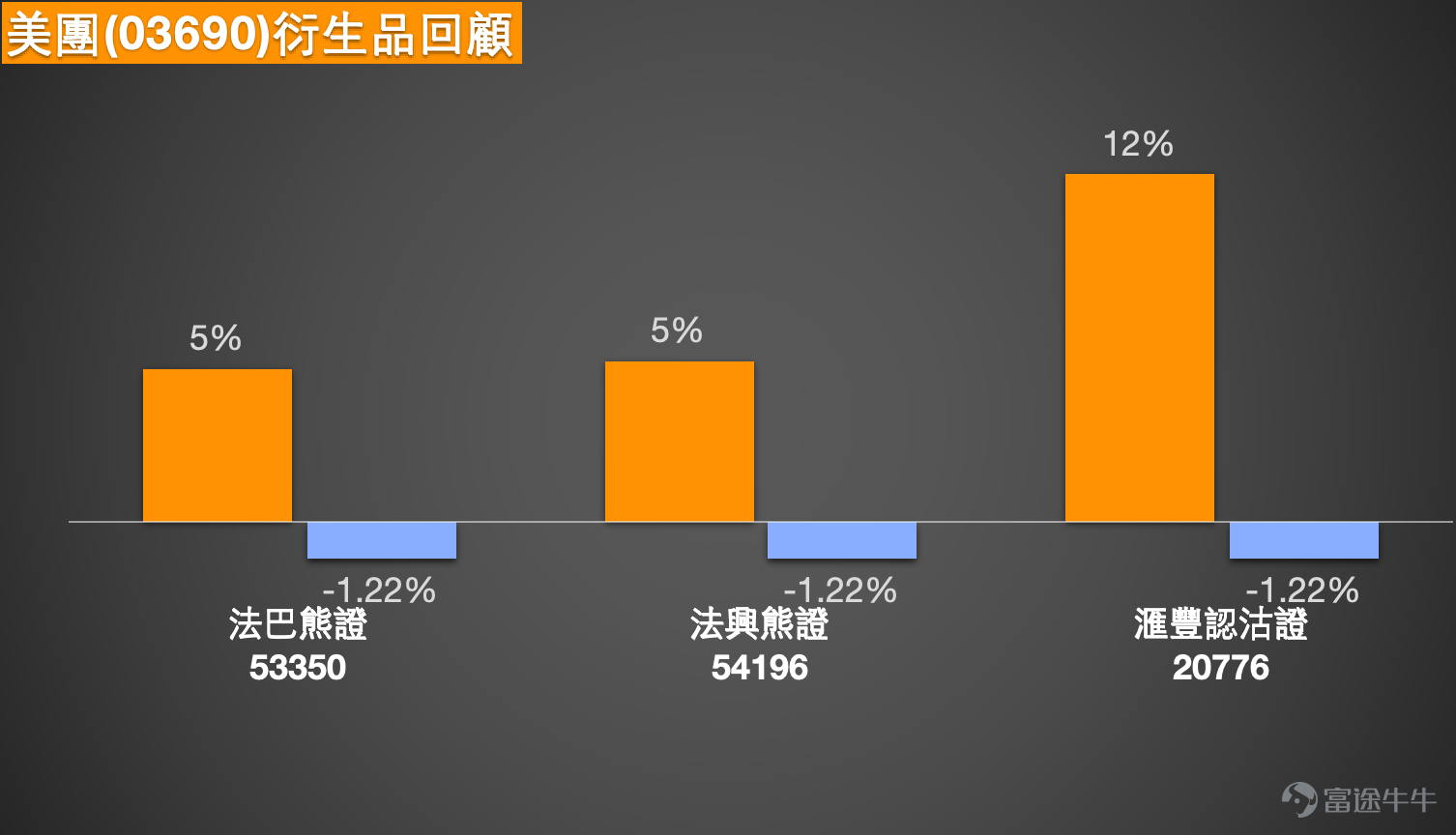 1、恆指：短期走勢中性，多空觀點分歧 Simon：1月23日恆指微幅上行，收盤漲幅約百點，波動幅度較小。從走勢來看，指數此前觸及保利通道底部、接近中線位置後逐步回升，當日成交量較前一日小幅抬升，整體市場情緒略有回暖，但短期依舊未呈現明確走勢方向。  當前恆指技術信號整體為中立，指數維持在26700點附近震蕩，波動力度持續偏弱。市場多空觀點存在明顯分歧：看多投資者繼續持有收回價25788點、26428點的牛證，認為指數仍有上行空間；看空投資者則認為指數突破失敗，計劃趁拉高階段佈局熊證，並持有收回價26900點的相關產品。 從交易參考來看，恆指當前阻力位約27100點，若突破則進一步看向27500點；支撐位先看26200點，下一目標支撐位為25800點。對佈局認沽證的投資者，建議選擇收回價偏遠的產品，規避被收回風險，目前市場上有收回價27700點左右、槓桿25-26倍以上的高槓桿低貼價認沽證，也有收回價27800點左右、槓桿23-25倍的產品，可對比條款選擇；無論佈局牛證或認沽證，均需重點考慮安全的收回距離，降低...