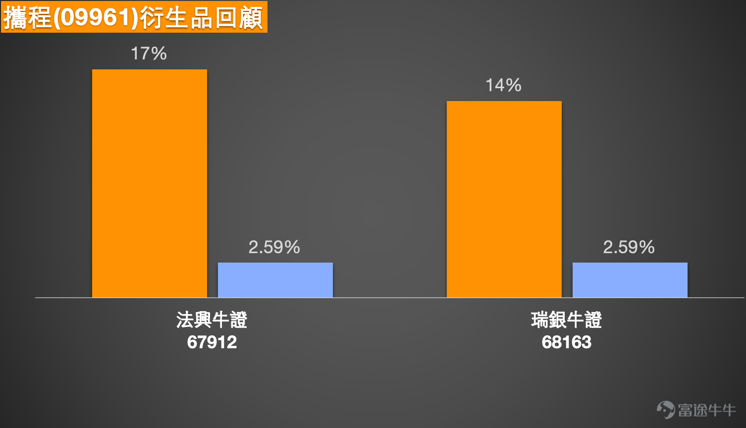 1、恆指：短期走勢中性，多空觀點分歧 Simon：1月23日恆指微幅上行，收盤漲幅約百點，波動幅度較小。從走勢來看，指數此前觸及保利通道底部、接近中線位置後逐步回升，當日成交量較前一日小幅抬升，整體市場情緒略有回暖，但短期依舊未呈現明確走勢方向。  當前恆指技術信號整體為中立，指數維持在26700點附近震蕩，波動力度持續偏弱。市場多空觀點存在明顯分歧：看多投資者繼續持有收回價25788點、26428點的牛證，認為指數仍有上行空間；看空投資者則認為指數突破失敗，計劃趁拉高階段佈局熊證，並持有收回價26900點的相關產品。 從交易參考來看，恆指當前阻力位約27100點，若突破則進一步看向27500點；支撐位先看26200點，下一目標支撐位為25800點。對佈局認沽證的投資者，建議選擇收回價偏遠的產品，規避被收回風險，目前市場上有收回價27700點左右、槓桿25-26倍以上的高槓桿低貼價認沽證，也有收回價27800點左右、槓桿23-25倍的產品，可對比條款選擇；無論佈局牛證或認沽證，均需重點考慮安全的收回距離，降低...