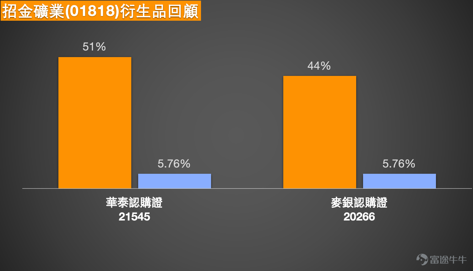 1、恆指：短期走勢中性，多空觀點分歧 Simon：1月23日恆指微幅上行，收盤漲幅約百點，波動幅度較小。從走勢來看，指數此前觸及保利通道底部、接近中線位置後逐步回升，當日成交量較前一日小幅抬升，整體市場情緒略有回暖，但短期依舊未呈現明確走勢方向。  當前恆指技術信號整體為中立，指數維持在26700點附近震蕩，波動力度持續偏弱。市場多空觀點存在明顯分歧：看多投資者繼續持有收回價25788點、26428點的牛證，認為指數仍有上行空間；看空投資者則認為指數突破失敗，計劃趁拉高階段佈局熊證，並持有收回價26900點的相關產品。 從交易參考來看，恆指當前阻力位約27100點，若突破則進一步看向27500點；支撐位先看26200點，下一目標支撐位為25800點。對佈局認沽證的投資者，建議選擇收回價偏遠的產品，規避被收回風險，目前市場上有收回價27700點左右、槓桿25-26倍以上的高槓桿低貼價認沽證，也有收回價27800點左右、槓桿23-25倍的產品，可對比條款選擇；無論佈局牛證或認沽證，均需重點考慮安全的收回距離，降低...