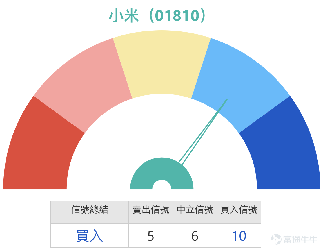 1、恆指：短期走勢中性，多空觀點分歧 Simon：1月23日恆指微幅上行，收盤漲幅約百點，波動幅度較小。從走勢來看，指數此前觸及保利通道底部、接近中線位置後逐步回升，當日成交量較前一日小幅抬升，整體市場情緒略有回暖，但短期依舊未呈現明確走勢方向。  當前恆指技術信號整體為中立，指數維持在26700點附近震蕩，波動力度持續偏弱。市場多空觀點存在明顯分歧：看多投資者繼續持有收回價25788點、26428點的牛證，認為指數仍有上行空間；看空投資者則認為指數突破失敗，計劃趁拉高階段佈局熊證，並持有收回價26900點的相關產品。 從交易參考來看，恆指當前阻力位約27100點，若突破則進一步看向27500點；支撐位先看26200點，下一目標支撐位為25800點。對佈局認沽證的投資者，建議選擇收回價偏遠的產品，規避被收回風險，目前市場上有收回價27700點左右、槓桿25-26倍以上的高槓桿低貼價認沽證，也有收回價27800點左右、槓桿23-25倍的產品，可對比條款選擇；無論佈局牛證或認沽證，均需重點考慮安全的收回距離，降低...
