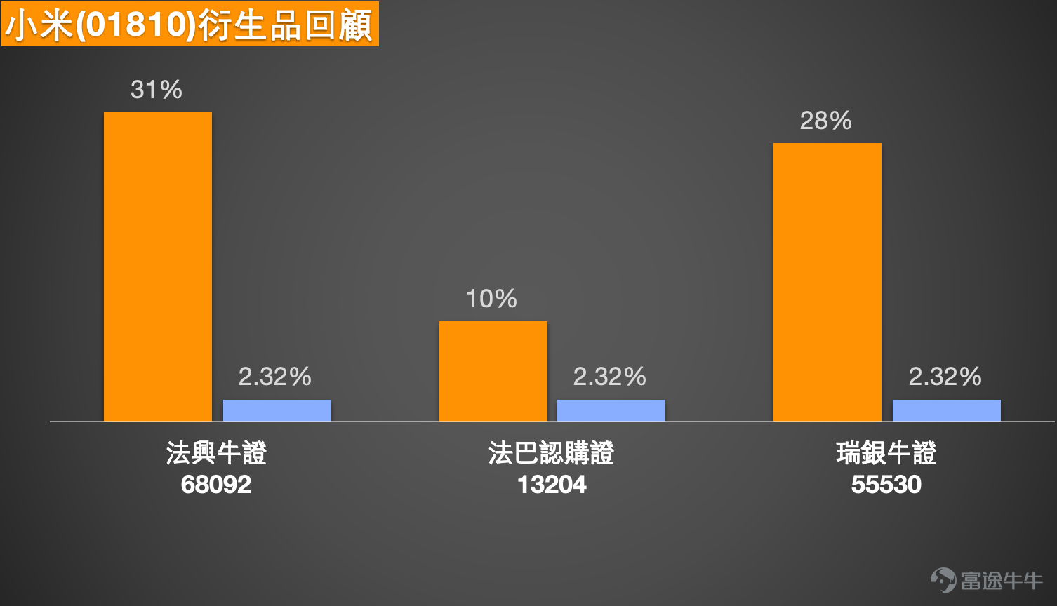 1、恆指：短期走勢中性，多空觀點分歧 Simon：1月23日恆指微幅上行，收盤漲幅約百點，波動幅度較小。從走勢來看，指數此前觸及保利通道底部、接近中線位置後逐步回升，當日成交量較前一日小幅抬升，整體市場情緒略有回暖，但短期依舊未呈現明確走勢方向。  當前恆指技術信號整體為中立，指數維持在26700點附近震蕩，波動力度持續偏弱。市場多空觀點存在明顯分歧：看多投資者繼續持有收回價25788點、26428點的牛證，認為指數仍有上行空間；看空投資者則認為指數突破失敗，計劃趁拉高階段佈局熊證，並持有收回價26900點的相關產品。 從交易參考來看，恆指當前阻力位約27100點，若突破則進一步看向27500點；支撐位先看26200點，下一目標支撐位為25800點。對佈局認沽證的投資者，建議選擇收回價偏遠的產品，規避被收回風險，目前市場上有收回價27700點左右、槓桿25-26倍以上的高槓桿低貼價認沽證，也有收回價27800點左右、槓桿23-25倍的產品，可對比條款選擇；無論佈局牛證或認沽證，均需重點考慮安全的收回距離，降低...
