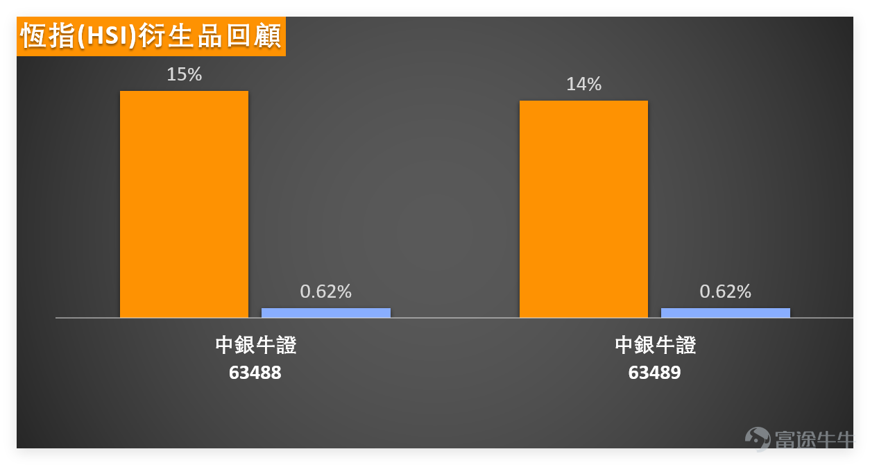 1月23日， $恒生指數 (800000.HK)$ 全日收報26749.51點，單日微漲0.45%，5日振幅2%，成交額2408.72億元，量能表現中規中矩。技術指標方面，RSI為61，處於中性區間；MACD、保力加通道等指標給出買入信號，而多條移動平均線信號為強力賣出，整體總結信號為中立，信號強度9，反映市場短期多空博弈激烈。 支撐阻力層面，恆指下方支撐位分別為26268點（一級支撐）及25830點（二級支撐），上方阻力位則見27146點（一級阻力）與27520點（二級阻力）。目前股價運行於MA10（26724.13點）附近，略高於MA30（26152.08點）及MA60（26123.99點），中短期均線有逐漸走平迹象，後市需關注能否站稳MA10並突破上方阻力。 1月23日藍籌表現分化，科技股與金融股走勢各異，具體拆解如下： 科技股板塊： $小米集團-W (01810.HK)$ 表現最為活躍，單日大漲2.84%收報36.24元，RSI僅34處於超賣狀態，技術信號給出買入評級且強度達10，雖反彈後仍在MA10（36.83元）附近整固，但已顯現明...