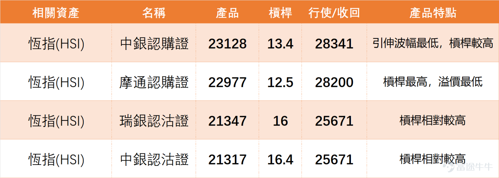 1月23日， $恒生指數 (800000.HK)$ 全日收報26749.51點，單日微漲0.45%，5日振幅2%，成交額2408.72億元，量能表現中規中矩。技術指標方面，RSI為61，處於中性區間；MACD、保力加通道等指標給出買入信號，而多條移動平均線信號為強力賣出，整體總結信號為中立，信號強度9，反映市場短期多空博弈激烈。 支撐阻力層面，恆指下方支撐位分別為26268點（一級支撐）及25830點（二級支撐），上方阻力位則見27146點（一級阻力）與27520點（二級阻力）。目前股價運行於MA10（26724.13點）附近，略高於MA30（26152.08點）及MA60（26123.99點），中短期均線有逐漸走平迹象，後市需關注能否站稳MA10並突破上方阻力。 1月23日藍籌表現分化，科技股與金融股走勢各異，具體拆解如下： 科技股板塊： $小米集團-W (01810.HK)$ 表現最為活躍，單日大漲2.84%收報36.24元，RSI僅34處於超賣狀態，技術信號給出買入評級且強度達10，雖反彈後仍在MA10（36.83元）附近整固，但已顯現明...