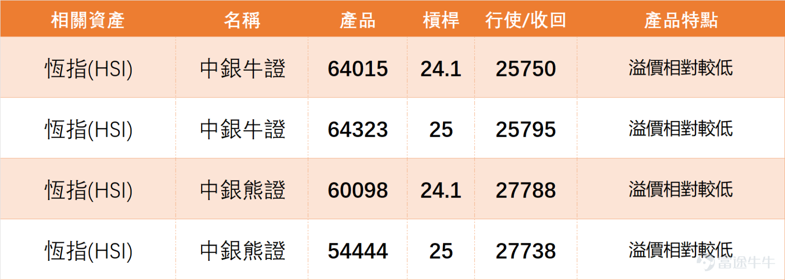 1月23日， $恒生指數 (800000.HK)$ 全日收報26749.51點，單日微漲0.45%，5日振幅2%，成交額2408.72億元，量能表現中規中矩。技術指標方面，RSI為61，處於中性區間；MACD、保力加通道等指標給出買入信號，而多條移動平均線信號為強力賣出，整體總結信號為中立，信號強度9，反映市場短期多空博弈激烈。 支撐阻力層面，恆指下方支撐位分別為26268點（一級支撐）及25830點（二級支撐），上方阻力位則見27146點（一級阻力）與27520點（二級阻力）。目前股價運行於MA10（26724.13點）附近，略高於MA30（26152.08點）及MA60（26123.99點），中短期均線有逐漸走平迹象，後市需關注能否站稳MA10並突破上方阻力。 1月23日藍籌表現分化，科技股與金融股走勢各異，具體拆解如下： 科技股板塊： $小米集團-W (01810.HK)$ 表現最為活躍，單日大漲2.84%收報36.24元，RSI僅34處於超賣狀態，技術信號給出買入評級且強度達10，雖反彈後仍在MA10（36.83元）附近整固，但已顯現明...