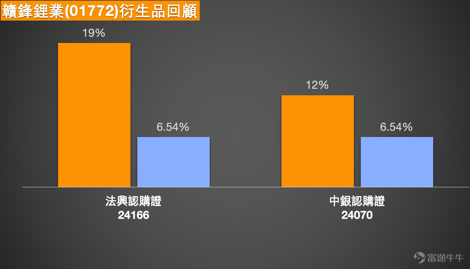 1、恆指：短期走勢中性，多空觀點分歧 Simon：1月23日恆指微幅上行，收盤漲幅約百點，波動幅度較小。從走勢來看，指數此前觸及保利通道底部、接近中線位置後逐步回升，當日成交量較前一日小幅抬升，整體市場情緒略有回暖，但短期依舊未呈現明確走勢方向。  當前恆指技術信號整體為中立，指數維持在26700點附近震蕩，波動力度持續偏弱。市場多空觀點存在明顯分歧：看多投資者繼續持有收回價25788點、26428點的牛證，認為指數仍有上行空間；看空投資者則認為指數突破失敗，計劃趁拉高階段佈局熊證，並持有收回價26900點的相關產品。 從交易參考來看，恆指當前阻力位約27100點，若突破則進一步看向27500點；支撐位先看26200點，下一目標支撐位為25800點。對佈局認沽證的投資者，建議選擇收回價偏遠的產品，規避被收回風險，目前市場上有收回價27700點左右、槓桿25-26倍以上的高槓桿低貼價認沽證，也有收回價27800點左右、槓桿23-25倍的產品，可對比條款選擇；無論佈局牛證或認沽證，均需重點考慮安全的收回距離，降低...