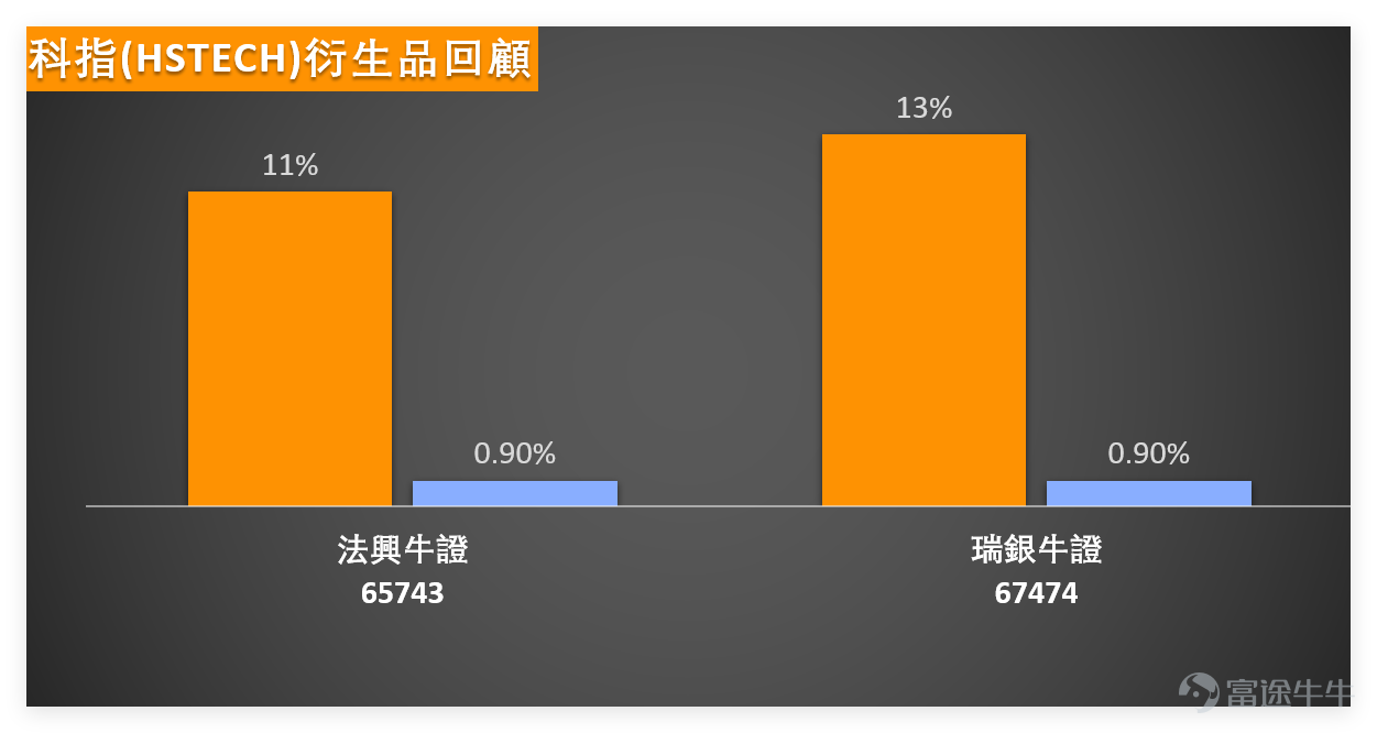 1月23日 $恒生科技指數 (800700.HK)$ 全日收報5798.01點，單日微漲0.62%，5日振幅3.1%，成交額614.28億元。技術指標方面，總結信號為中立，強度8；多條移動平均線發出強力賣出信號，而震盪指標多呈中立，保力加通道、一目均衡表等指標則偏向買入，多空信號相互糾纏，反映板塊短期方向不明。 個股表現分化明顯，可分為兩類走勢： （一）超賣反彈潛力個股 $騰訊控股 (00700.HK)$ 收報595.00元，單日微跌0.42%，股價低於10日線（612.9元）及60日線（619.08元），RSI指標40進入超賣區，技術總結信號為買入（強度9），多數震盪指標提示超賣，有築底反彈可能。 $網易-S (09999.HK)$ 收207.00元，下跌0.96%，同樣低於10日線，RSI 39接近超賣，變動率指標顯示嚴重超跌，築底信號漸現。 $美團-W (03690.HK)$ 收97.55元，微漲0.57%，股價仍受10日線（99.99元）及30日線（101.69元）壓制，RSI 42接近超賣區，威廉指標提示超賣，技術買入信號強度達10...