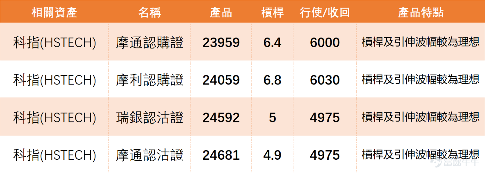 1月23日 $恒生科技指數 (800700.HK)$ 全日收報5798.01點，單日微漲0.62%，5日振幅3.1%，成交額614.28億元。技術指標方面，總結信號為中立，強度8；多條移動平均線發出強力賣出信號，而震盪指標多呈中立，保力加通道、一目均衡表等指標則偏向買入，多空信號相互糾纏，反映板塊短期方向不明。 個股表現分化明顯，可分為兩類走勢： （一）超賣反彈潛力個股 $騰訊控股 (00700.HK)$ 收報595.00元，單日微跌0.42%，股價低於10日線（612.9元）及60日線（619.08元），RSI指標40進入超賣區，技術總結信號為買入（強度9），多數震盪指標提示超賣，有築底反彈可能。 $網易-S (09999.HK)$ 收207.00元，下跌0.96%，同樣低於10日線，RSI 39接近超賣，變動率指標顯示嚴重超跌，築底信號漸現。 $美團-W (03690.HK)$ 收97.55元，微漲0.57%，股價仍受10日線（99.99元）及30日線（101.69元）壓制，RSI 42接近超賣區，威廉指標提示超賣，技術買入信號強度達10...