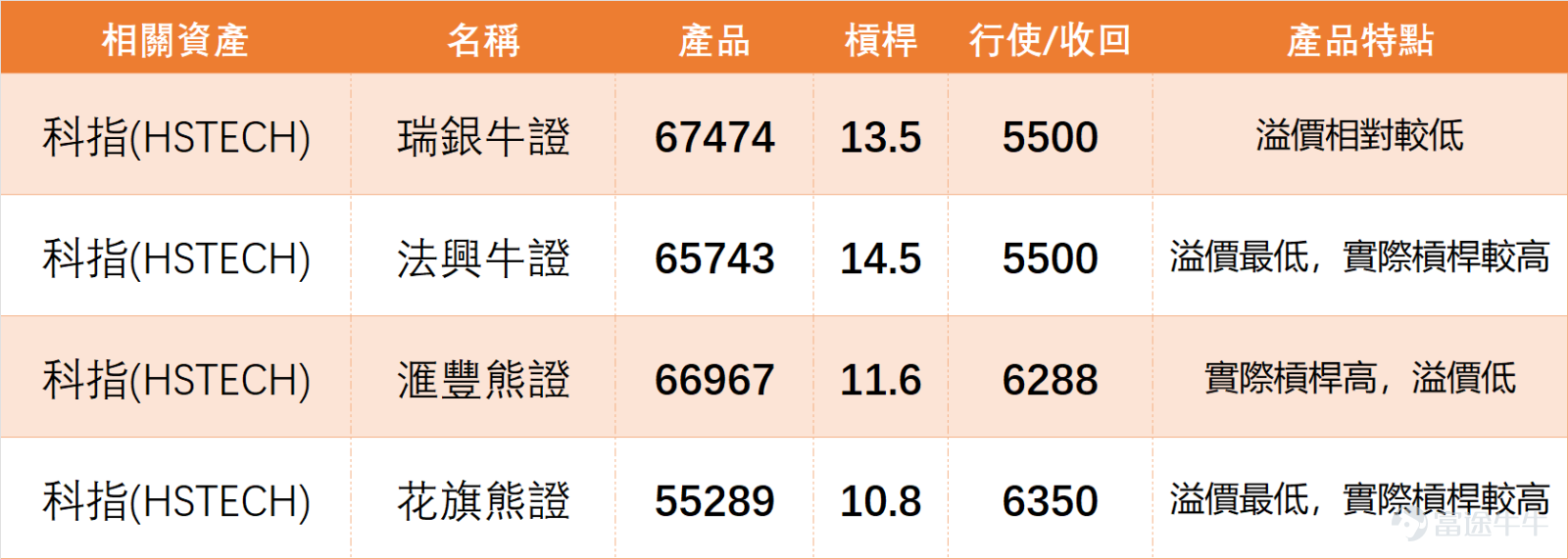 1月23日 $恒生科技指數 (800700.HK)$ 全日收報5798.01點，單日微漲0.62%，5日振幅3.1%，成交額614.28億元。技術指標方面，總結信號為中立，強度8；多條移動平均線發出強力賣出信號，而震盪指標多呈中立，保力加通道、一目均衡表等指標則偏向買入，多空信號相互糾纏，反映板塊短期方向不明。 個股表現分化明顯，可分為兩類走勢： （一）超賣反彈潛力個股 $騰訊控股 (00700.HK)$ 收報595.00元，單日微跌0.42%，股價低於10日線（612.9元）及60日線（619.08元），RSI指標40進入超賣區，技術總結信號為買入（強度9），多數震盪指標提示超賣，有築底反彈可能。 $網易-S (09999.HK)$ 收207.00元，下跌0.96%，同樣低於10日線，RSI 39接近超賣，變動率指標顯示嚴重超跌，築底信號漸現。 $美團-W (03690.HK)$ 收97.55元，微漲0.57%，股價仍受10日線（99.99元）及30日線（101.69元）壓制，RSI 42接近超賣區，威廉指標提示超賣，技術買入信號強度達10...