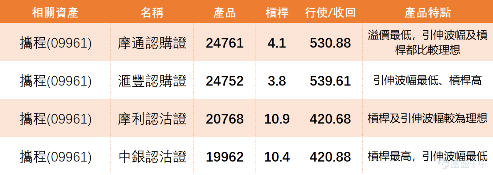 1月23日， $攜程集團-S (09961.HK)$ 全日收於485.4元，單日微漲0.79%，成交額13.92億元，5日振幅4.6%，走勢相對穩健。 我哋【港股播報】[鏈接: 1月23日【港股Podcast】恆指、美團、攜程、贛鋒鋰業、招金礦業、小米]此前亦有點評，該股經歷較大波動調整，跌至446元低位後，近幾個交易日逐步回升，但上行過程中成交量持續走低，反映資金追高意願相對謹慎。 $恒生指數 (800000.HK)$$美團-W (03690.HK)$$贛鋒鋰業 (01772.HK)$$招金礦業 (01818.HK)$$小米集團-W (01810.HK)$ 從技術指標來看，當前買入信號佔主導，計有9個買入信號、5個賣出信號，技術指標總結信號為買入，信號強度達9級。移動平均線方面給出強力買入信號，但MA10（511.21元）、MA30（549.52元）、MA60（550.81元）均位於股價上方，形成短期壓制。RSI指標為35，處於中性區域，尚未進入超賣範圍。其他技術指標中，保力加通道、一目均衡表、牛熊力量指標均給出賣出信號，而變動率指標、VR成交比率指標則...