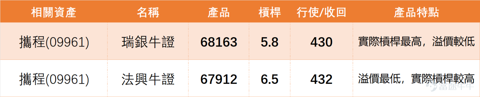 1月23日， $攜程集團-S (09961.HK)$ 全日收於485.4元，單日微漲0.79%，成交額13.92億元，5日振幅4.6%，走勢相對穩健。 我哋【港股播報】[鏈接: 1月23日【港股Podcast】恆指、美團、攜程、贛鋒鋰業、招金礦業、小米]此前亦有點評，該股經歷較大波動調整，跌至446元低位後，近幾個交易日逐步回升，但上行過程中成交量持續走低，反映資金追高意願相對謹慎。 $恒生指數 (800000.HK)$$美團-W (03690.HK)$$贛鋒鋰業 (01772.HK)$$招金礦業 (01818.HK)$$小米集團-W (01810.HK)$ 從技術指標來看，當前買入信號佔主導，計有9個買入信號、5個賣出信號，技術指標總結信號為買入，信號強度達9級。移動平均線方面給出強力買入信號，但MA10（511.21元）、MA30（549.52元）、MA60（550.81元）均位於股價上方，形成短期壓制。RSI指標為35，處於中性區域，尚未進入超賣範圍。其他技術指標中，保力加通道、一目均衡表、牛熊力量指標均給出賣出信號，而變動率指標、VR成交比率指標則...