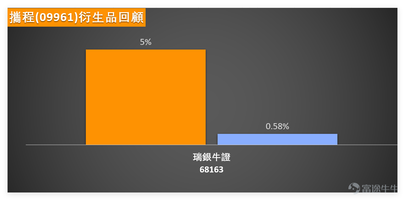 1月23日， $攜程集團-S (09961.HK)$ 全日收於485.4元，單日微漲0.79%，成交額13.92億元，5日振幅4.6%，走勢相對穩健。 我哋【港股播報】[鏈接: 1月23日【港股Podcast】恆指、美團、攜程、贛鋒鋰業、招金礦業、小米]此前亦有點評，該股經歷較大波動調整，跌至446元低位後，近幾個交易日逐步回升，但上行過程中成交量持續走低，反映資金追高意願相對謹慎。 $恒生指數 (800000.HK)$$美團-W (03690.HK)$$贛鋒鋰業 (01772.HK)$$招金礦業 (01818.HK)$$小米集團-W (01810.HK)$ 從技術指標來看，當前買入信號佔主導，計有9個買入信號、5個賣出信號，技術指標總結信號為買入，信號強度達9級。移動平均線方面給出強力買入信號，但MA10（511.21元）、MA30（549.52元）、MA60（550.81元）均位於股價上方，形成短期壓制。RSI指標為35，處於中性區域，尚未進入超賣範圍。其他技術指標中，保力加通道、一目均衡表、牛熊力量指標均給出賣出信號，而變動率指標、VR成交比率指標則...