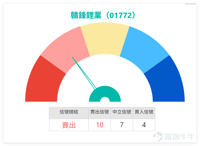 1月23日， $贛鋒鋰業 (01772.HK)$ 單日大漲7.44%，全日收報70元整，成交額達13.96億元，成交量較前幾個交易日明顯增加。股價直接突破保力加通道頂部，看似強勢，但技術面已發出警告信號。 我哋【港股播報】[鏈接: 1月23日【港股Podcast】恆指、美團、攜程、贛鋒鋰業、招金礦業、小米]中都有點評贛鋒鋰業：自2024年12月中旬起維持上行走勢，此次衝高至70元後，部分投資者選擇獲利離場，甚至反手佈局認沽證，有投資者已持有行使價35.88元的相關產品，市場分歧開始顯現。 $恒生指數 (800000.HK)$$美團-W (03690.HK)$$攜程集團-S (09961.HK)$$招金礦業 (01818.HK)$$小米集團-W (01810.HK)$ 從指標來看，當前技術面並不樂觀。RSI指數達到70，剛好踩進超買區間，暗示股價短期上漲動能耗盡，面臨回調壓力。技術指標總結信號為「賣出」，信號強度高達10，屬於強力賣出等級，而買入信號僅有4個，多空失衡明顯。 均線方面，股價（70元）雖高於MA10（63.71元），體現短期反彈勢頭，但仍低於MA...